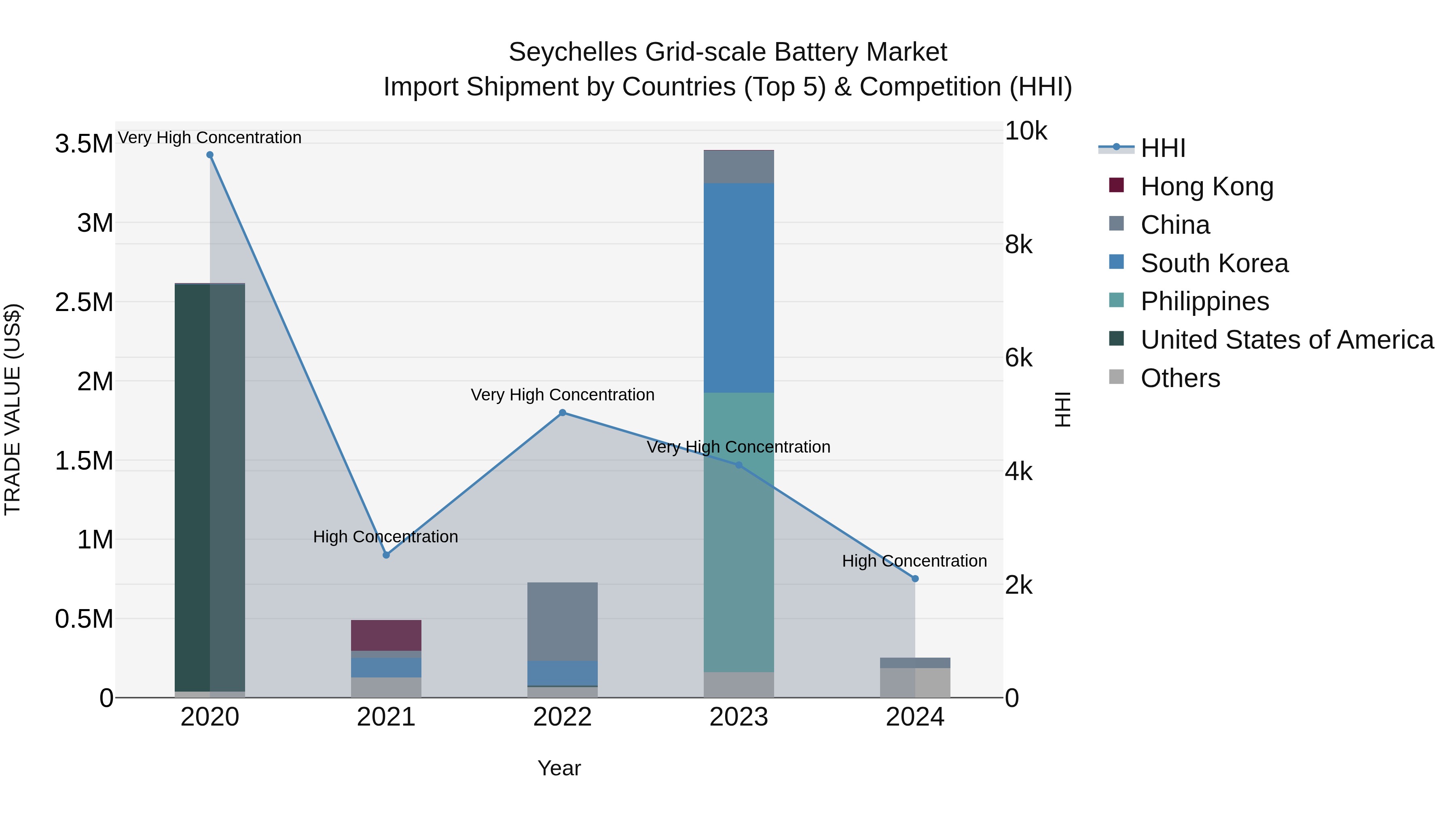 Seychelles Grid-scale Battery Market: Top 5 Importing Countries and Market Competition (HHI) Analysis