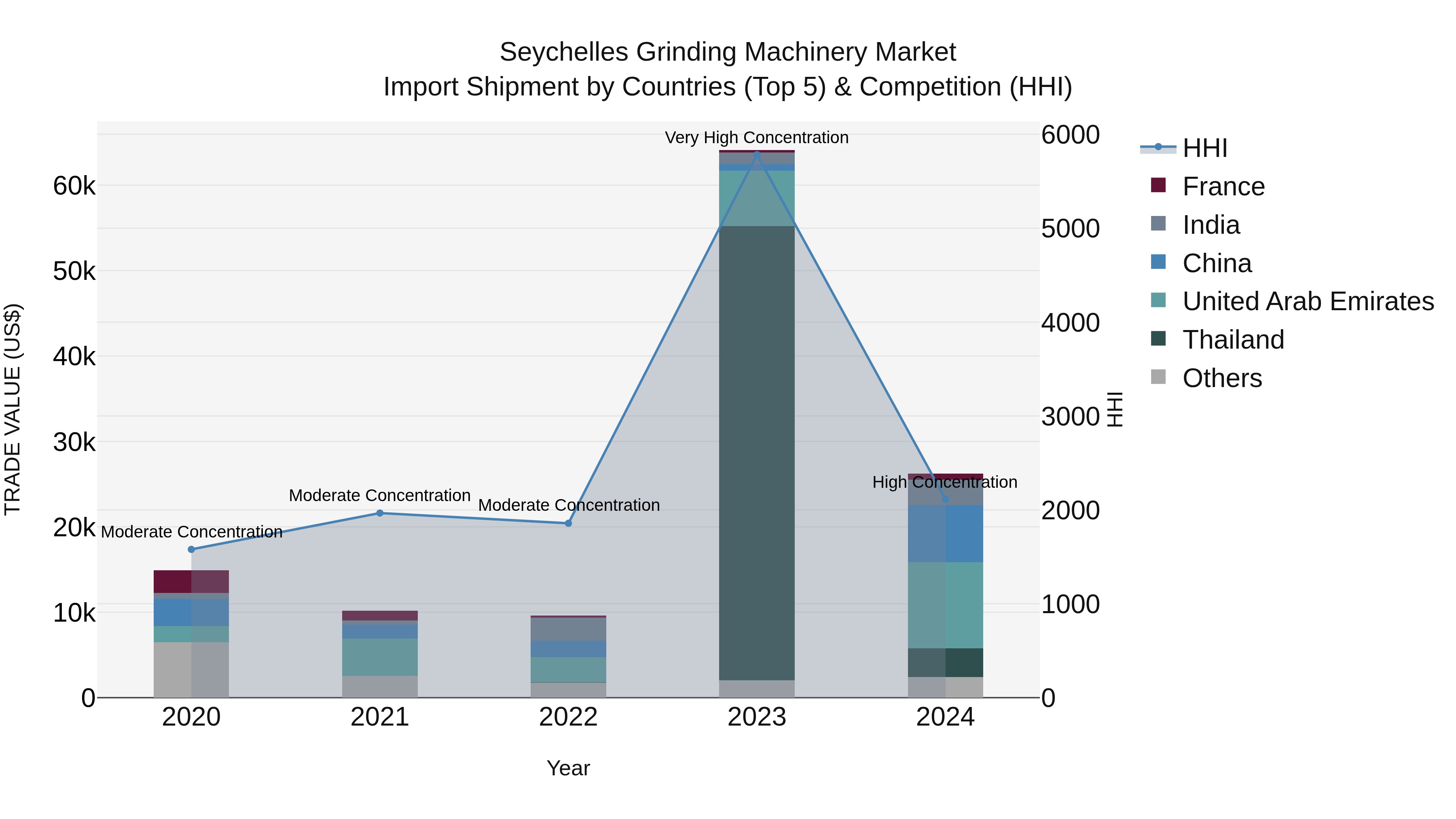 Seychelles Grinding Machinery Market: Top 5 Importing Countries and Market Competition (HHI) Analysis