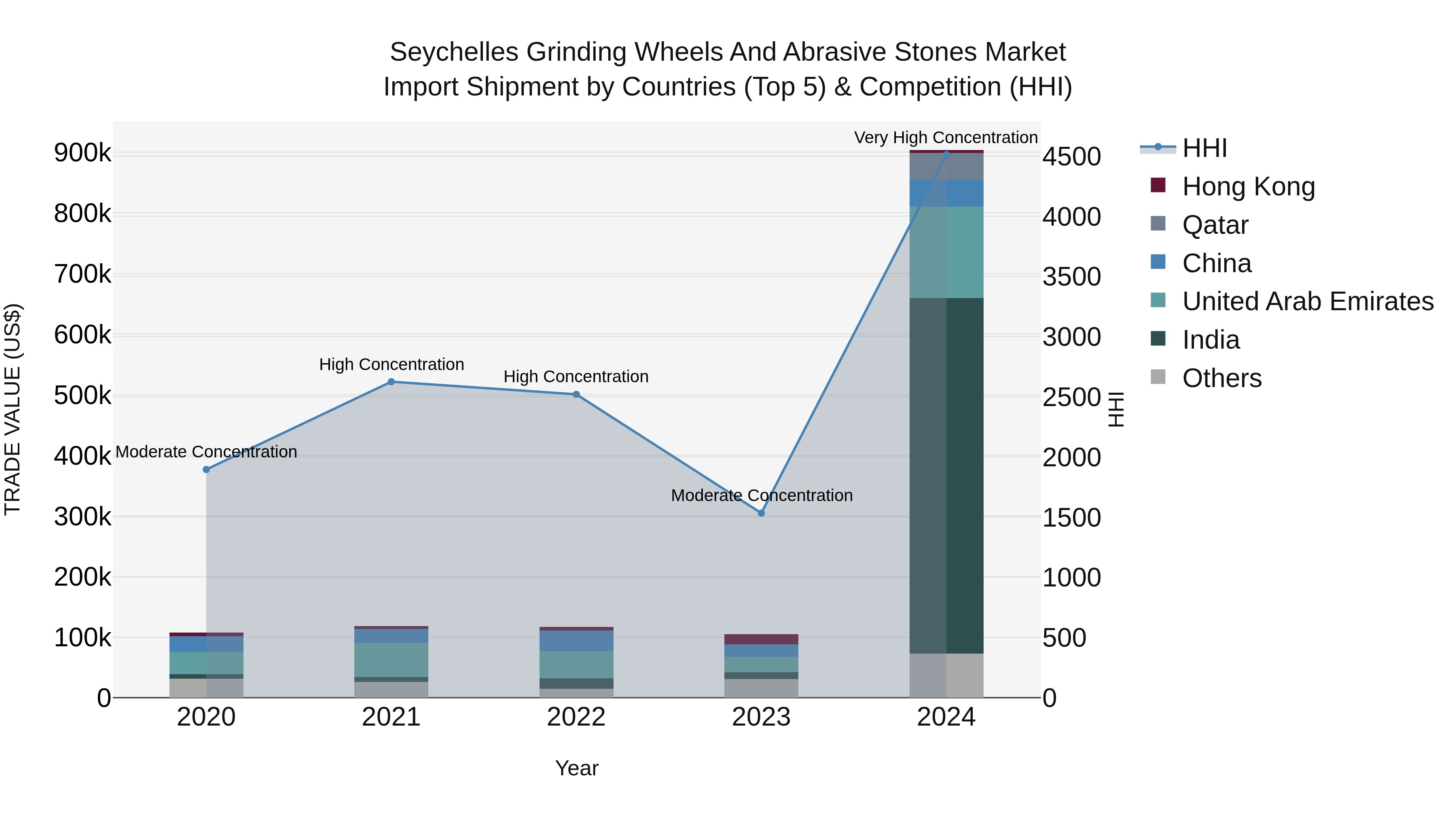 Seychelles Grinding Wheels and Abrasive Stones Market: Top 5 Importing Countries and Market Competition (HHI) Analysis