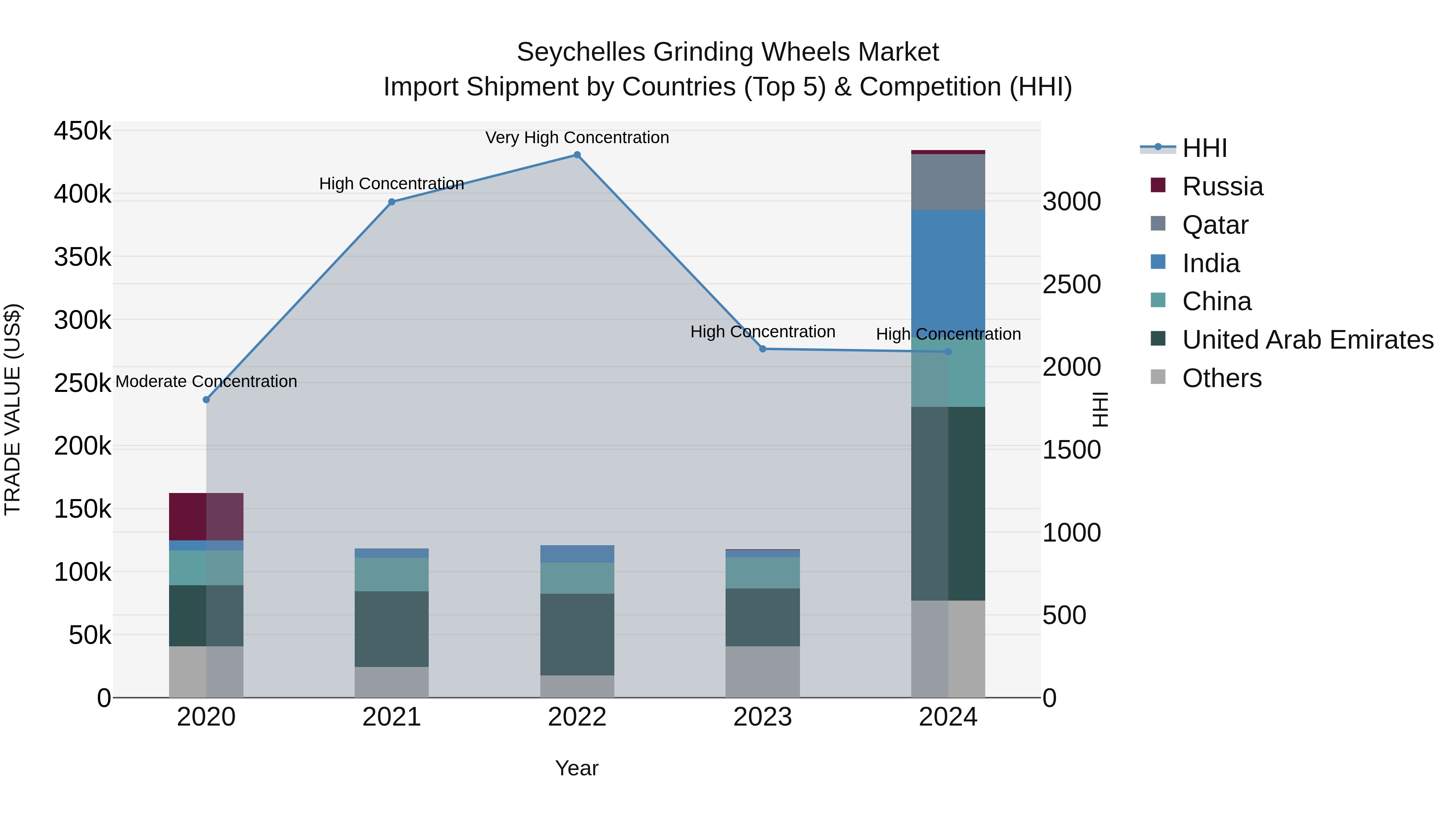 Seychelles Grinding Wheels Market: Top 5 Importing Countries and Market Competition (HHI) Analysis