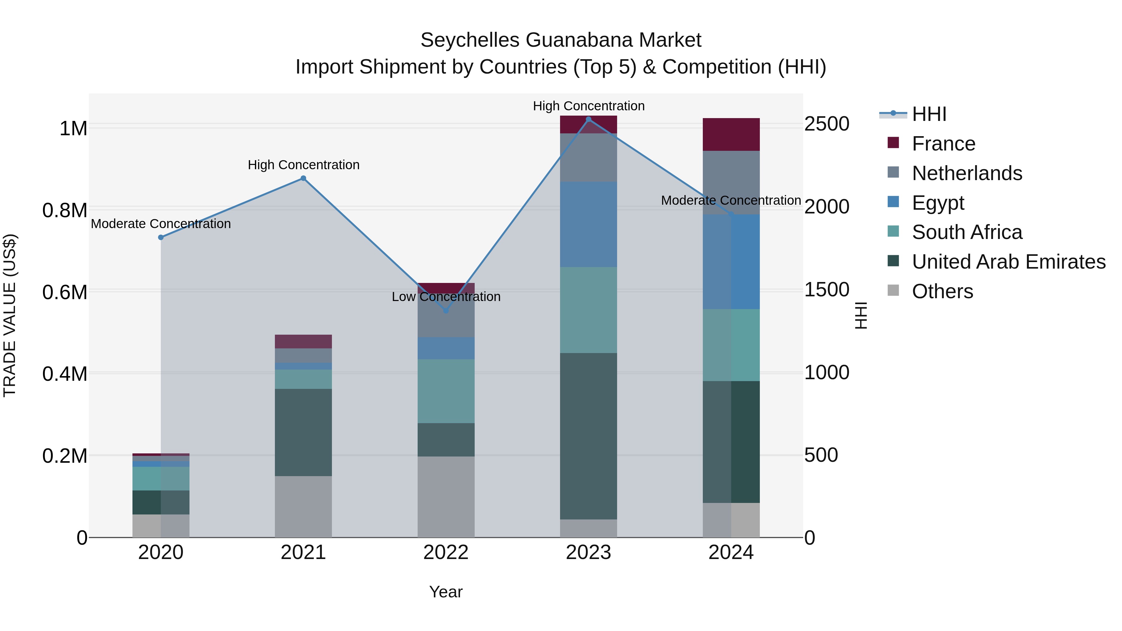 Seychelles Guanabana Market: Top 5 Importing Countries and Market Competition (HHI) Analysis
