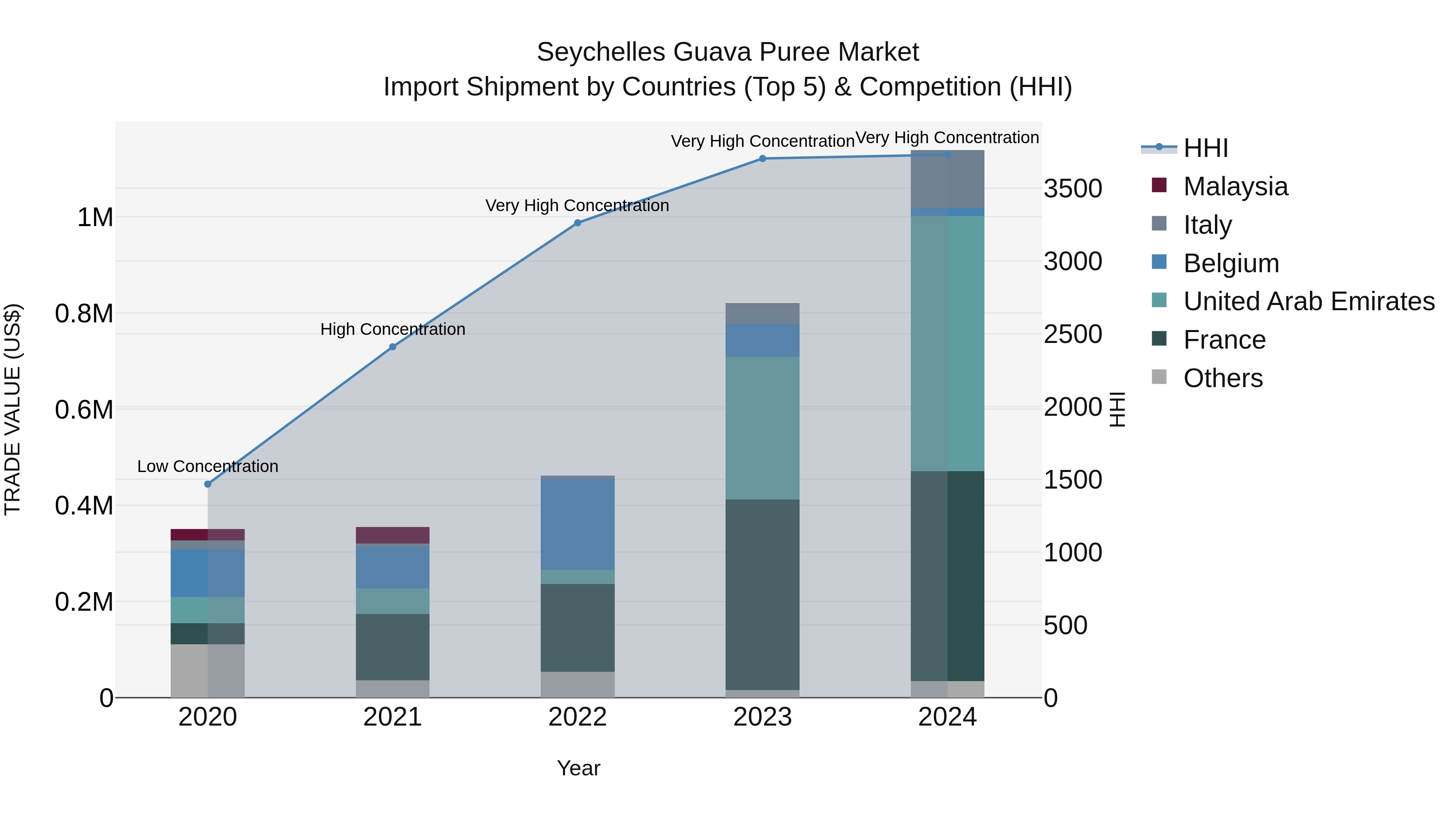 Seychelles Guava Puree Market: Top 5 Importing Countries and Market Competition (HHI) Analysis