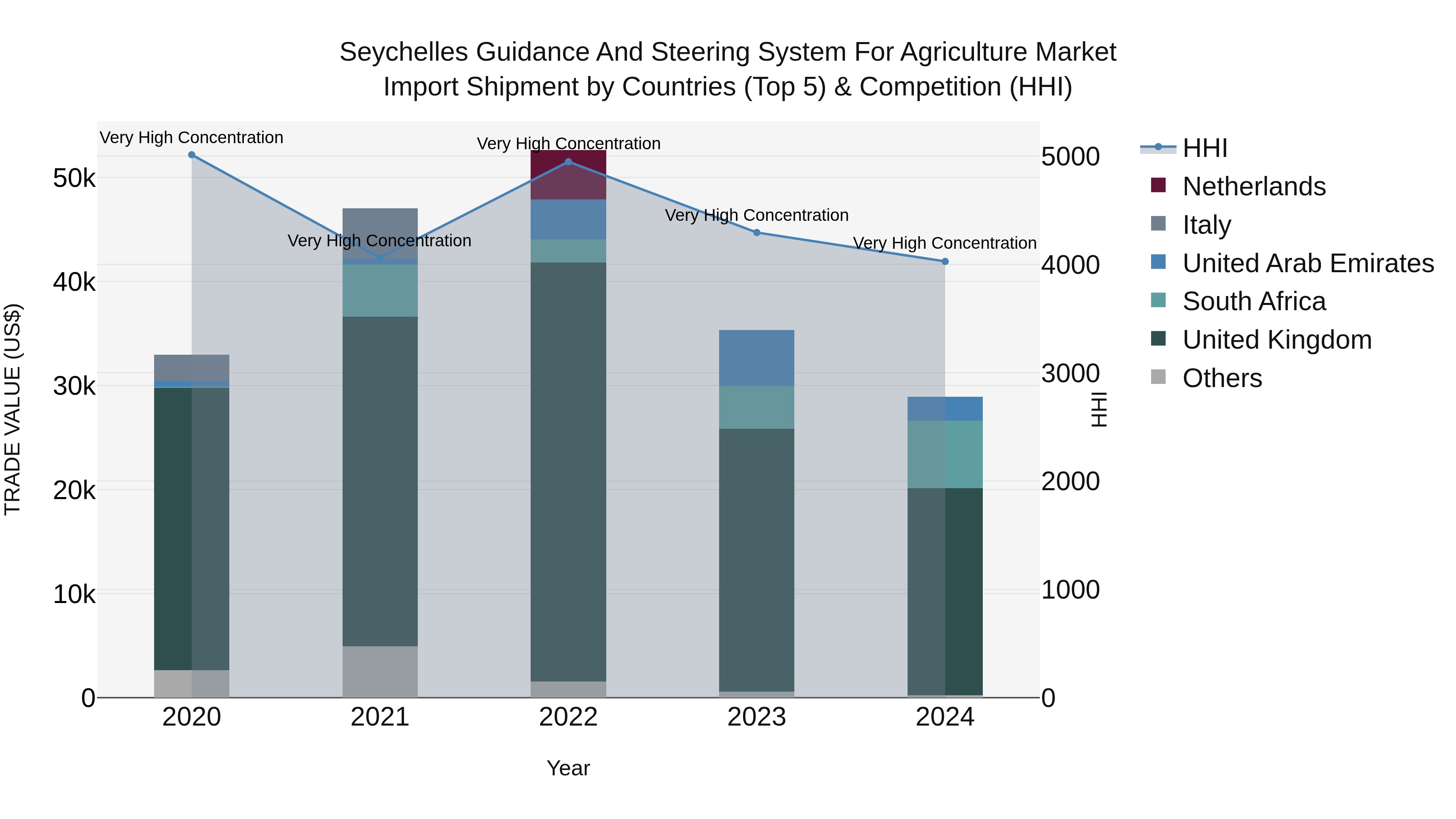 Seychelles Guidance and Steering System for Agriculture Market: Top 5 Importing Countries and Market Competition (HHI) Analysis