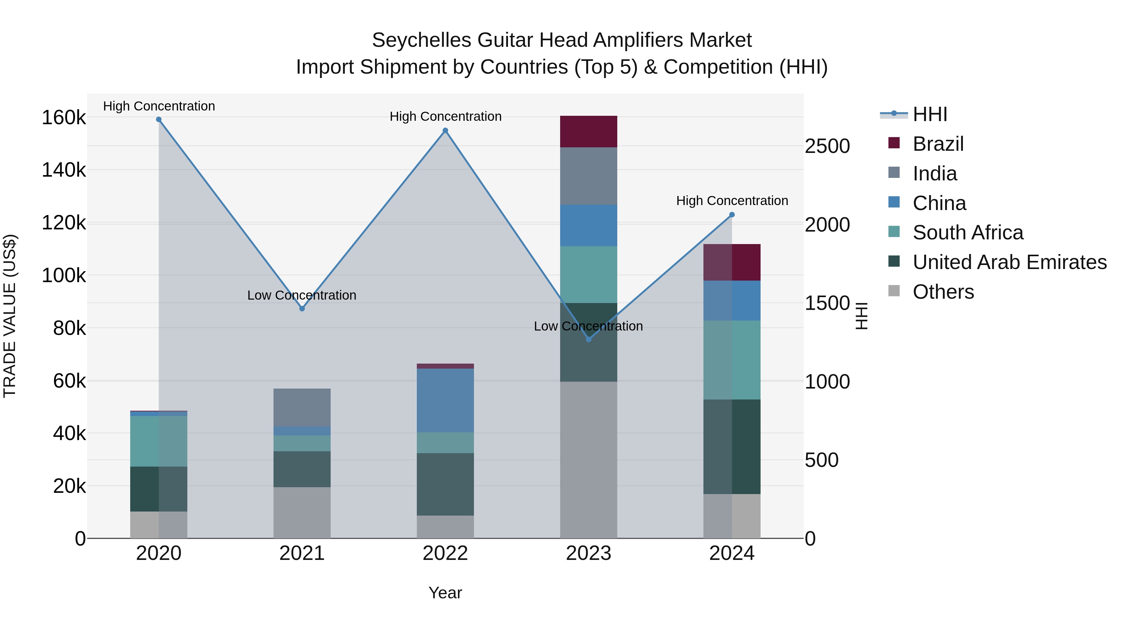 Seychelles Guitar Head Amplifiers Market: Top 5 Importing Countries and Market Competition (HHI) Analysis