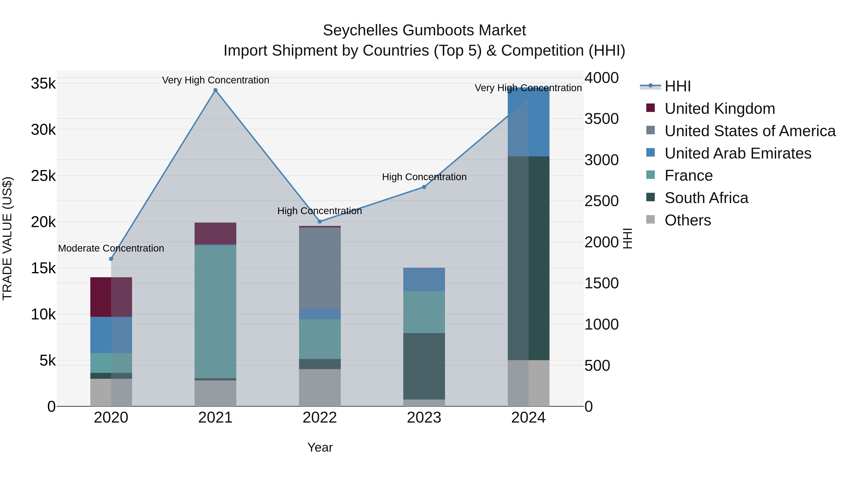 Seychelles Gumboots Market: Top 5 Importing Countries and Market Competition (HHI) Analysis