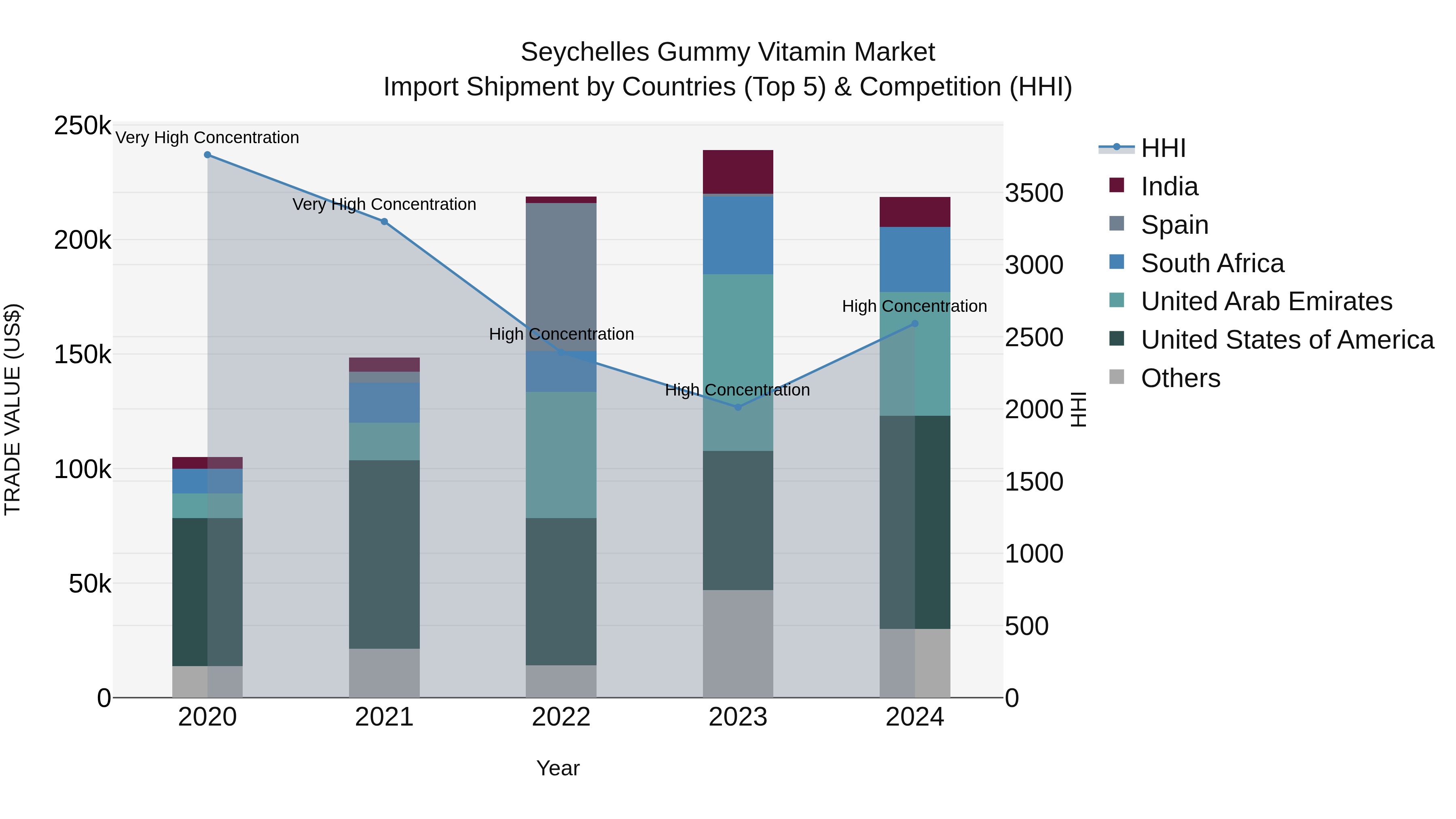 Seychelles Gummy Vitamin Market: Top 5 Importing Countries and Market Competition (HHI) Analysis
