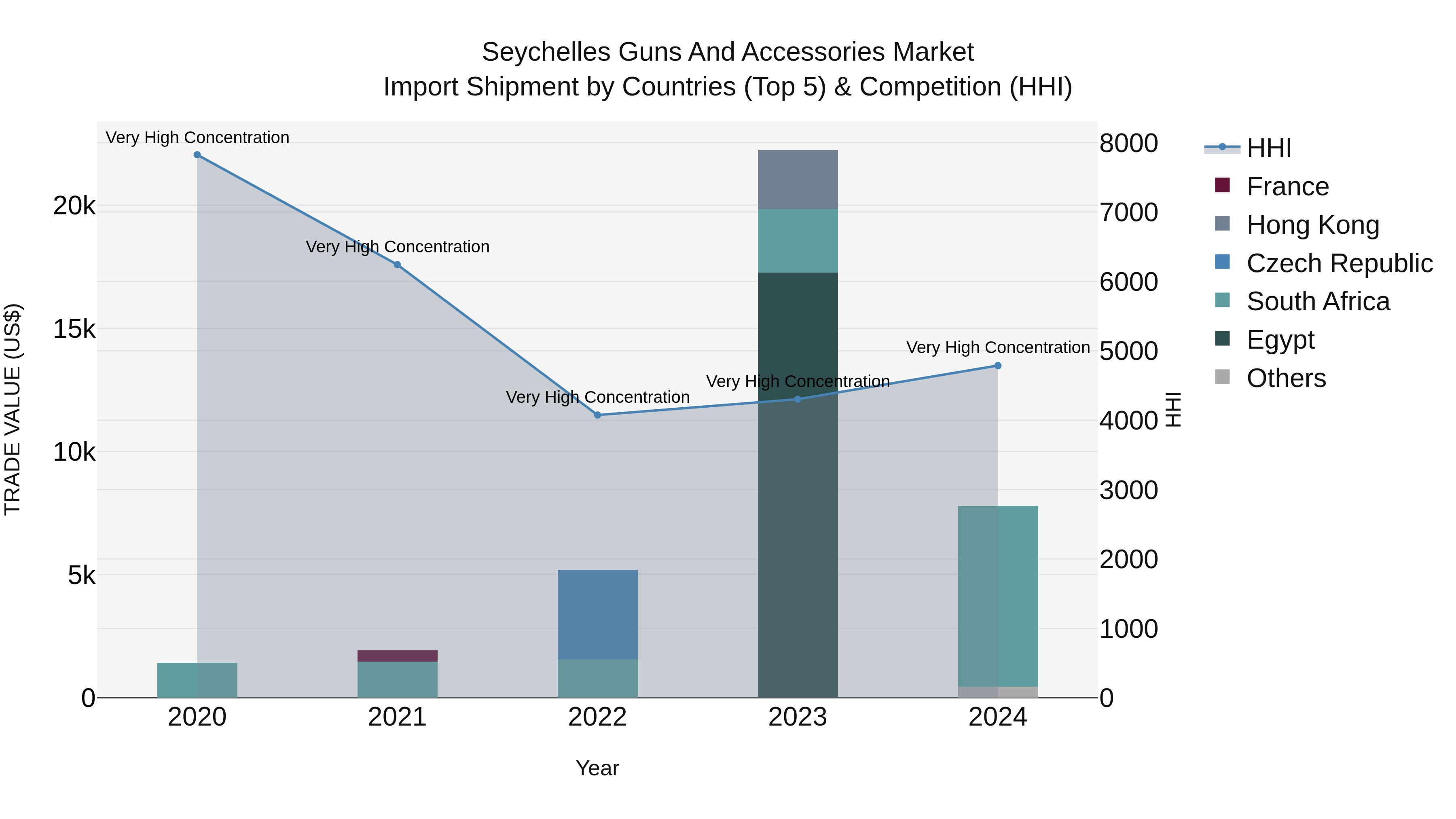 Seychelles Guns and Accessories Market: Top 5 Importing Countries and Market Competition (HHI) Analysis