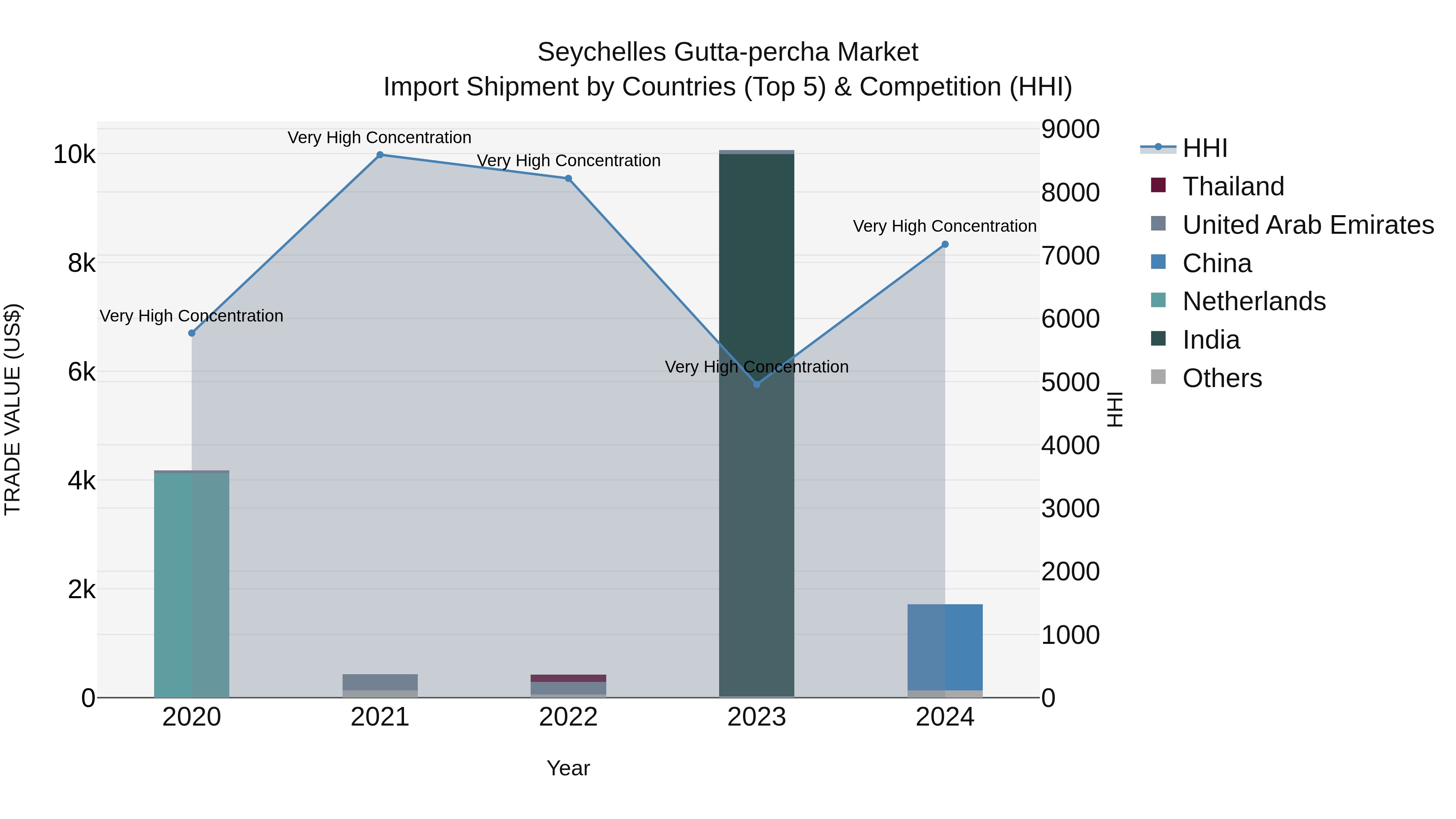 Seychelles Gutta-percha Market: Top 5 Importing Countries and Market Competition (HHI) Analysis