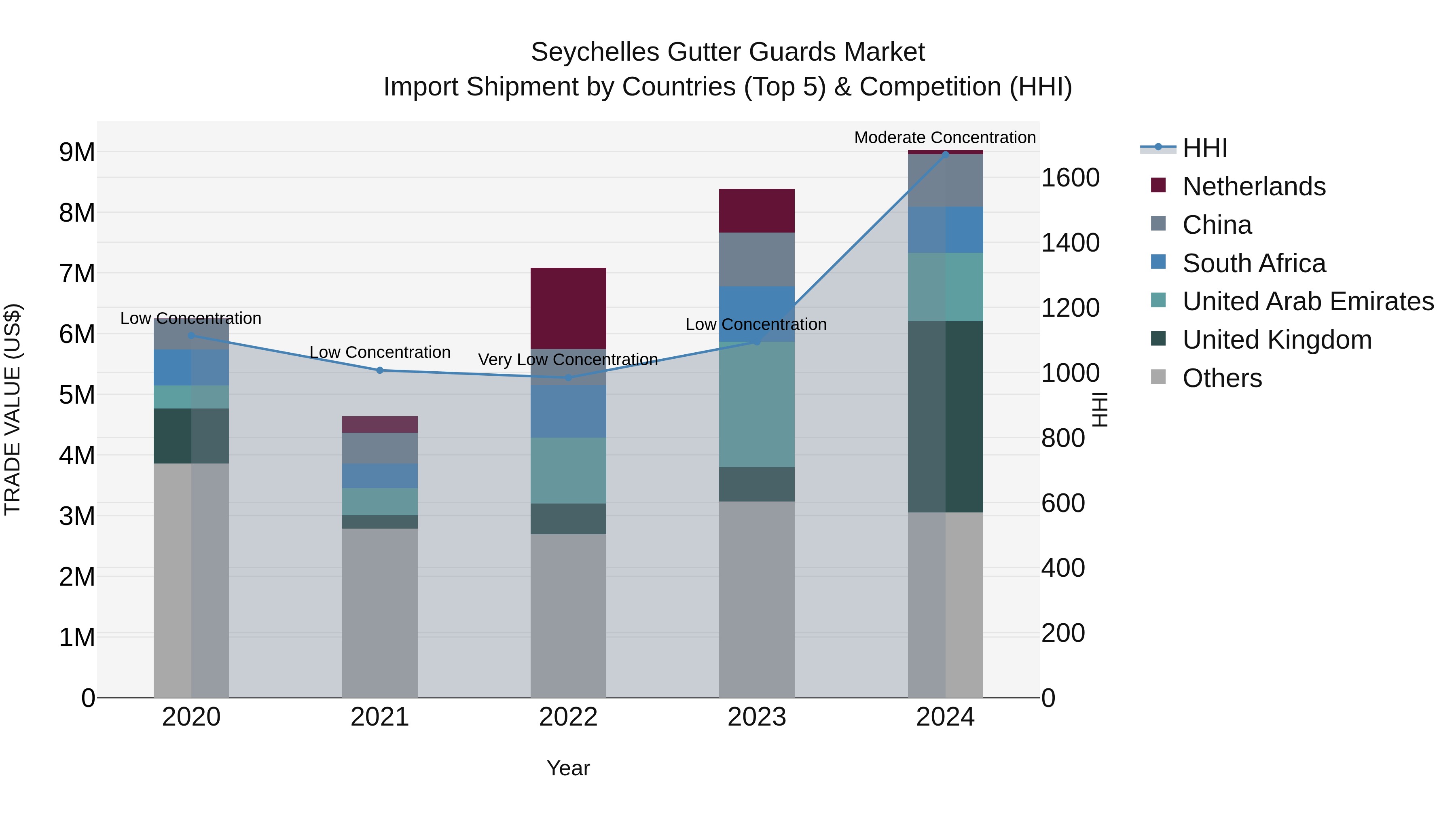 Seychelles Gutter Guards Market: Top 5 Importing Countries and Market Competition (HHI) Analysis
