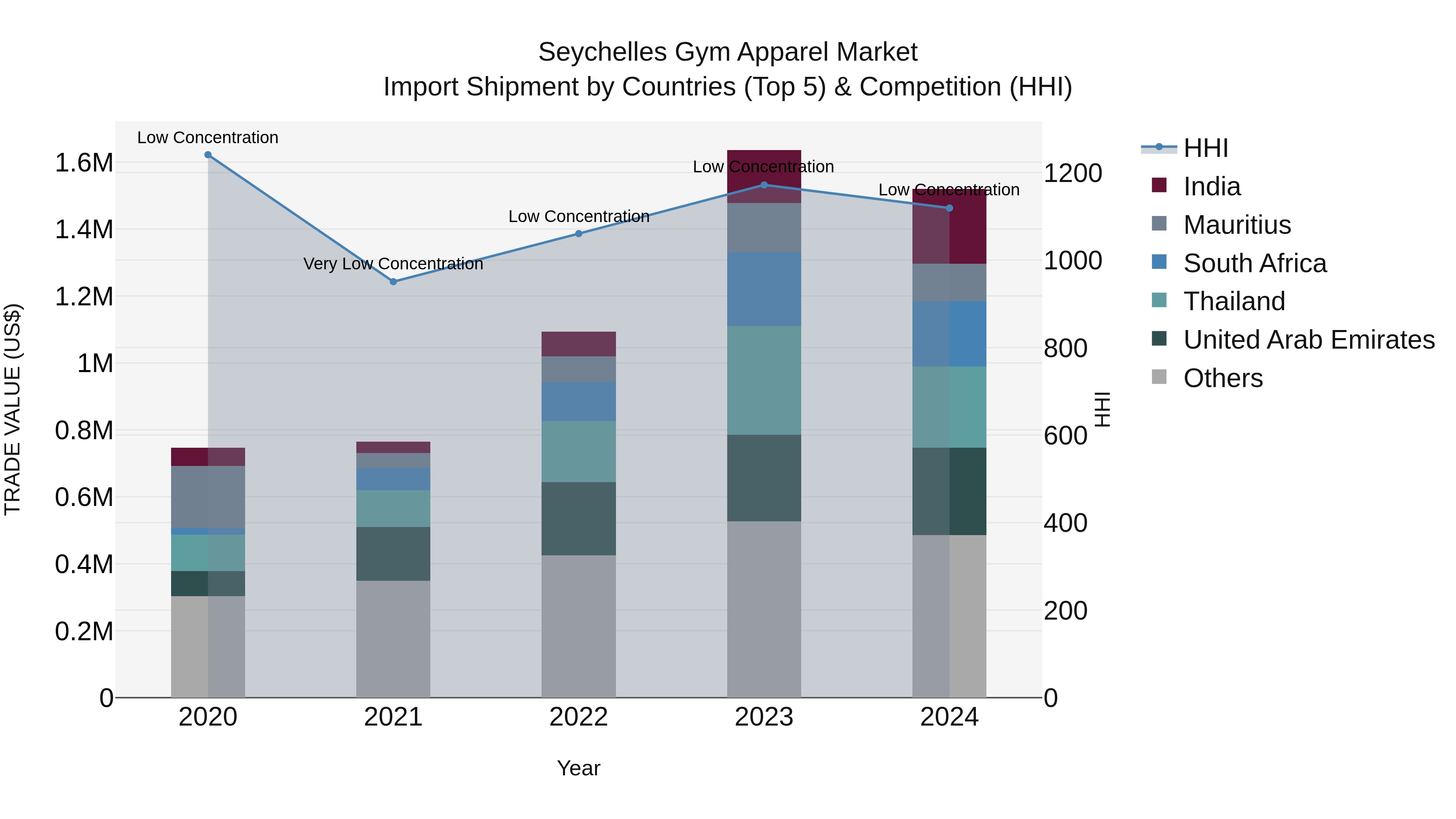 Seychelles Gym Apparel Market: Top 5 Importing Countries and Market Competition (HHI) Analysis