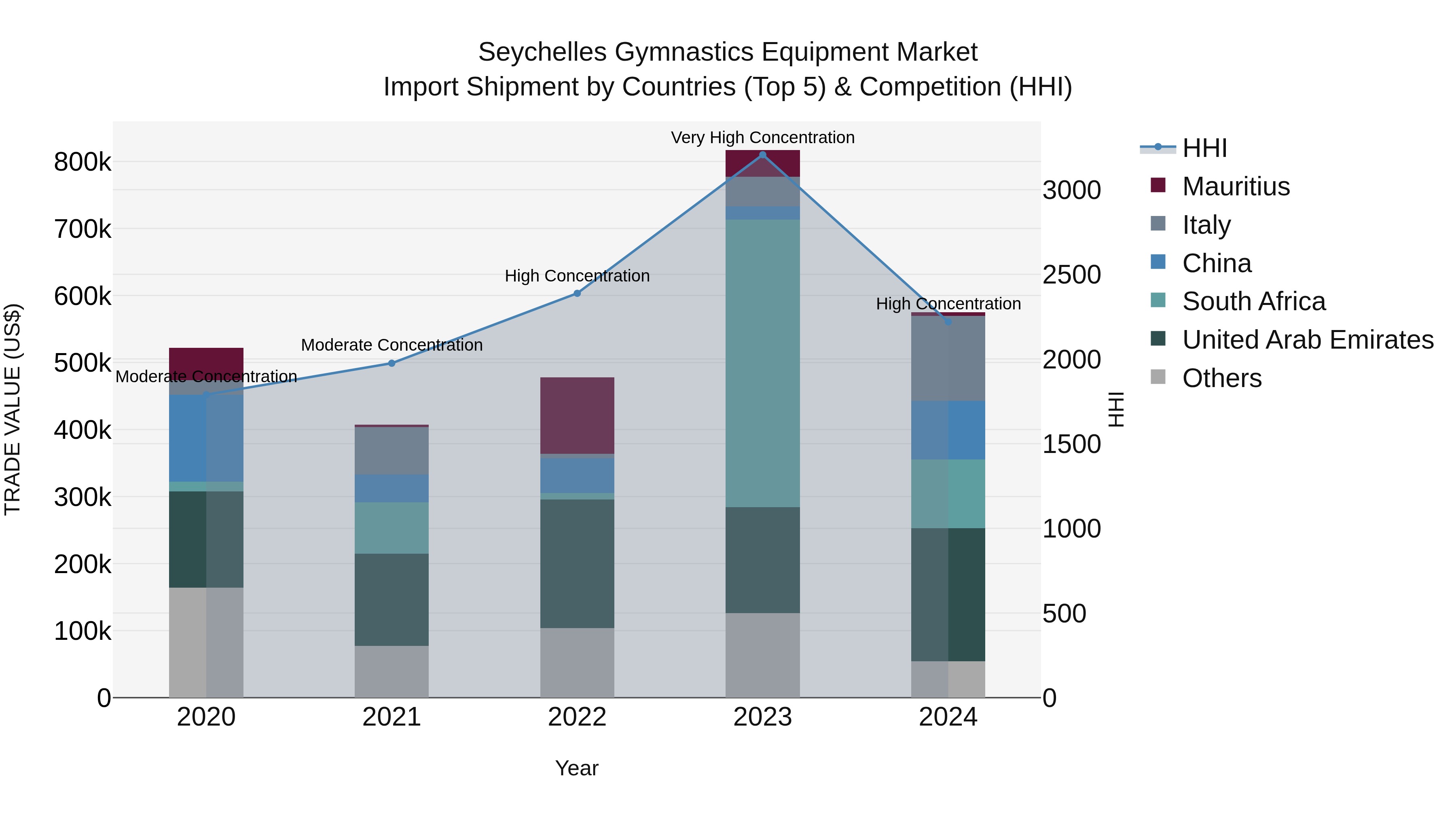 Seychelles Gymnastics Equipment Market: Top 5 Importing Countries and Market Competition (HHI) Analysis