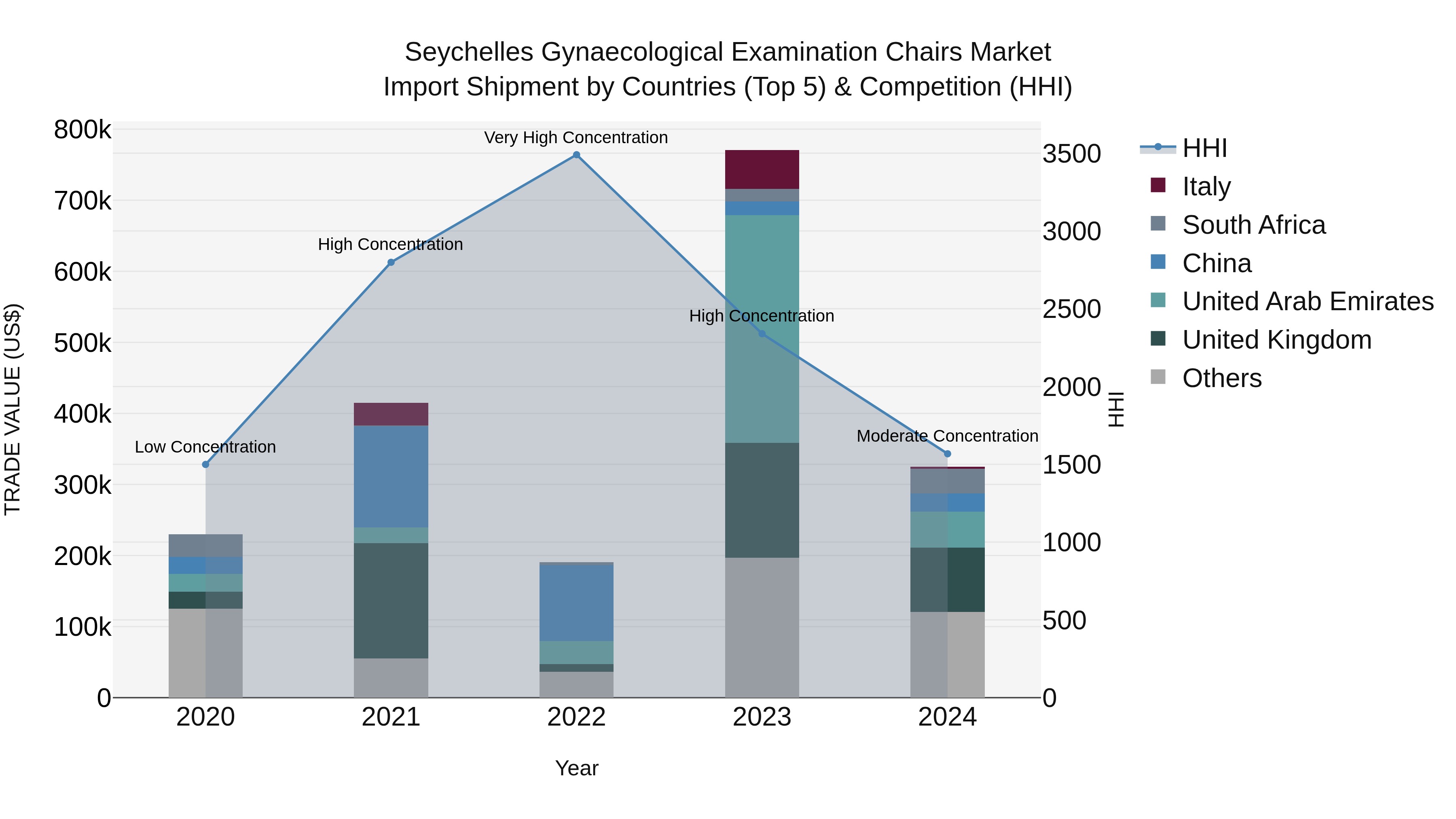 Seychelles Gynaecological Examination Chairs Market: Top 5 Importing Countries and Market Competition (HHI) Analysis