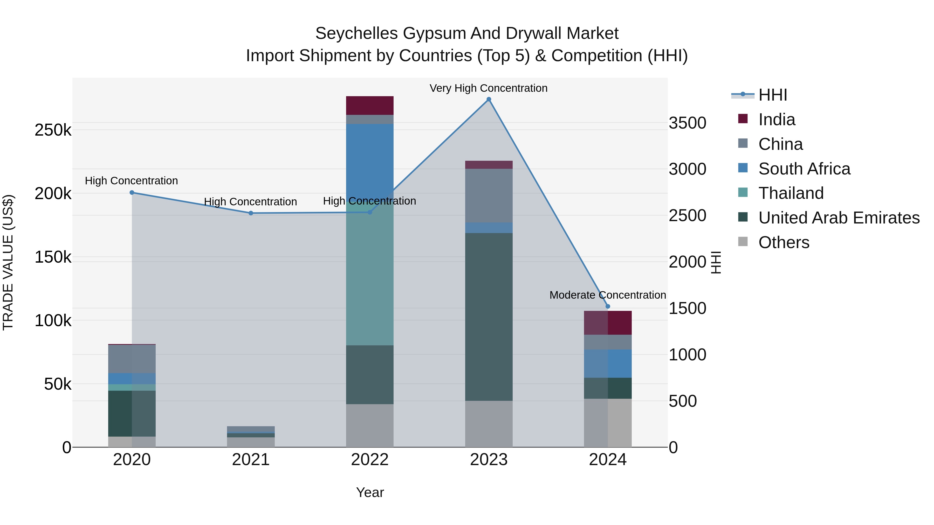 Seychelles Gypsum and Drywall Market: Top 5 Importing Countries and Market Competition (HHI) Analysis
