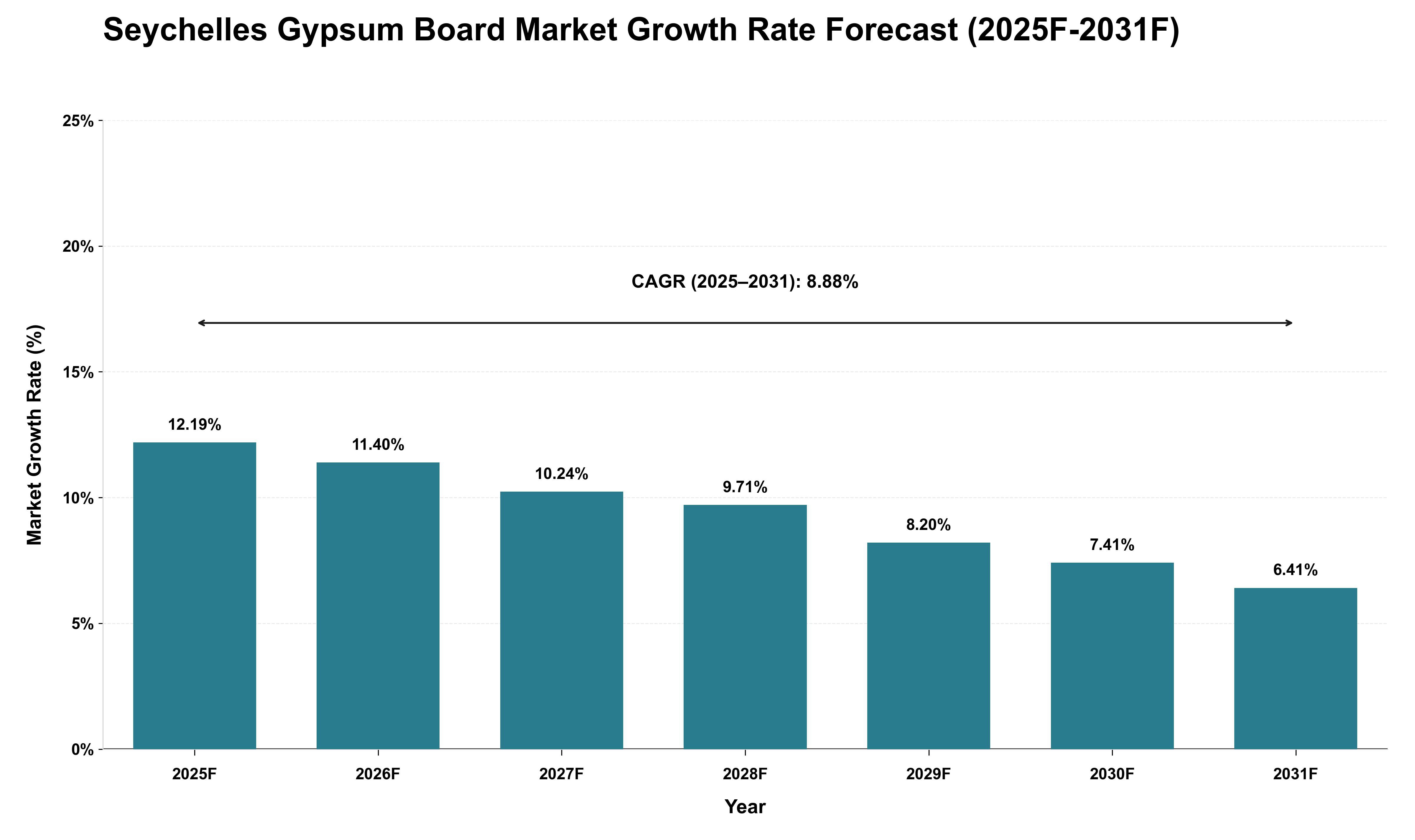 Seychelles Gypsum Board Market Growth Rate Analysis (2025 - 2031)