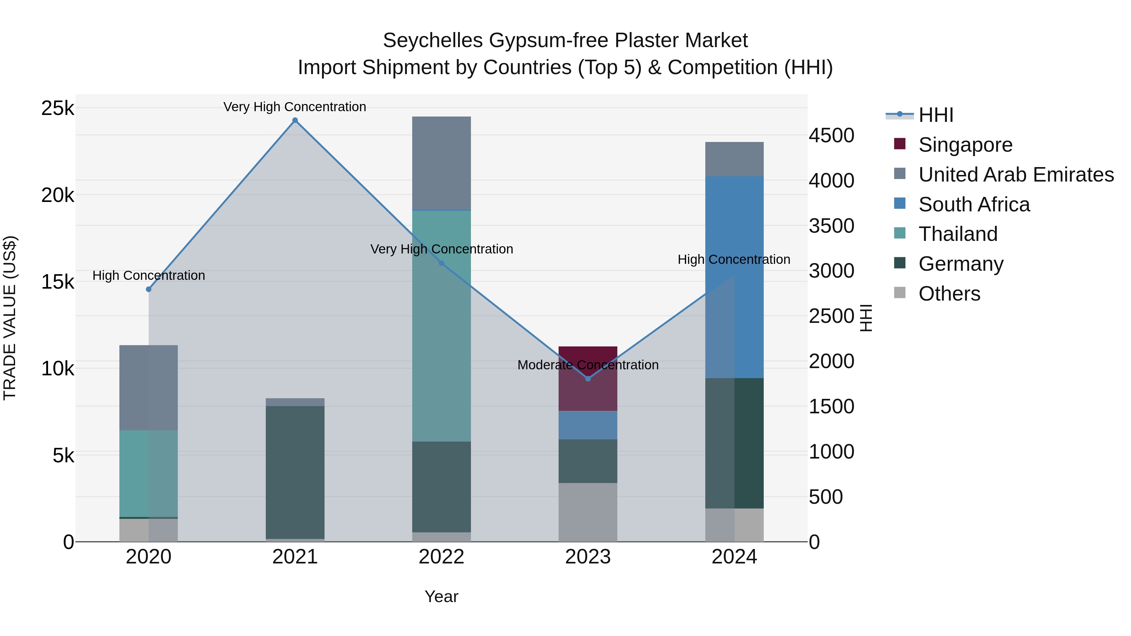 Seychelles Gypsum-free Plaster Market: Top 5 Importing Countries and Market Competition (HHI) Analysis
