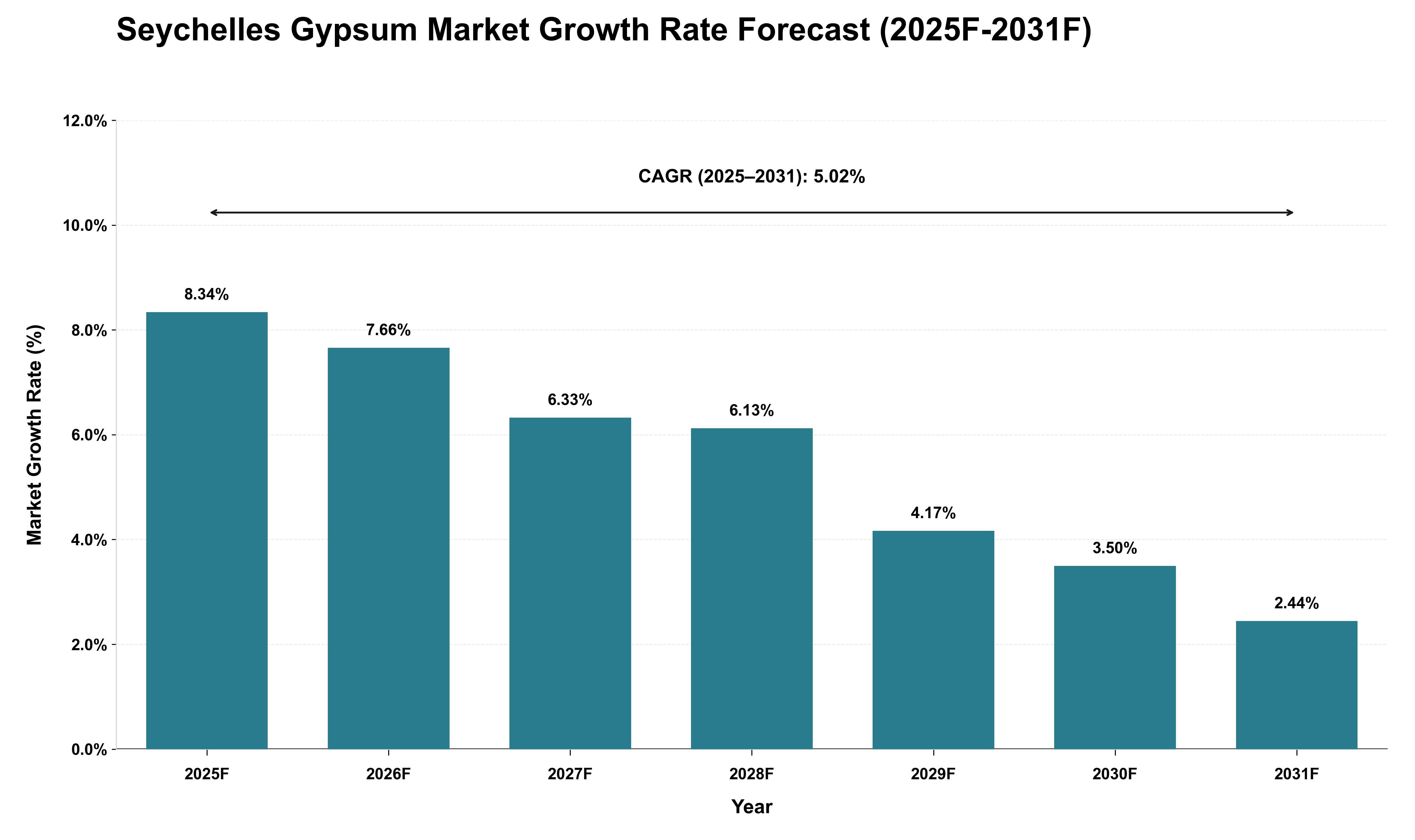 Seychelles Gypsum Market Growth Rate Analysis (2025 - 2031)