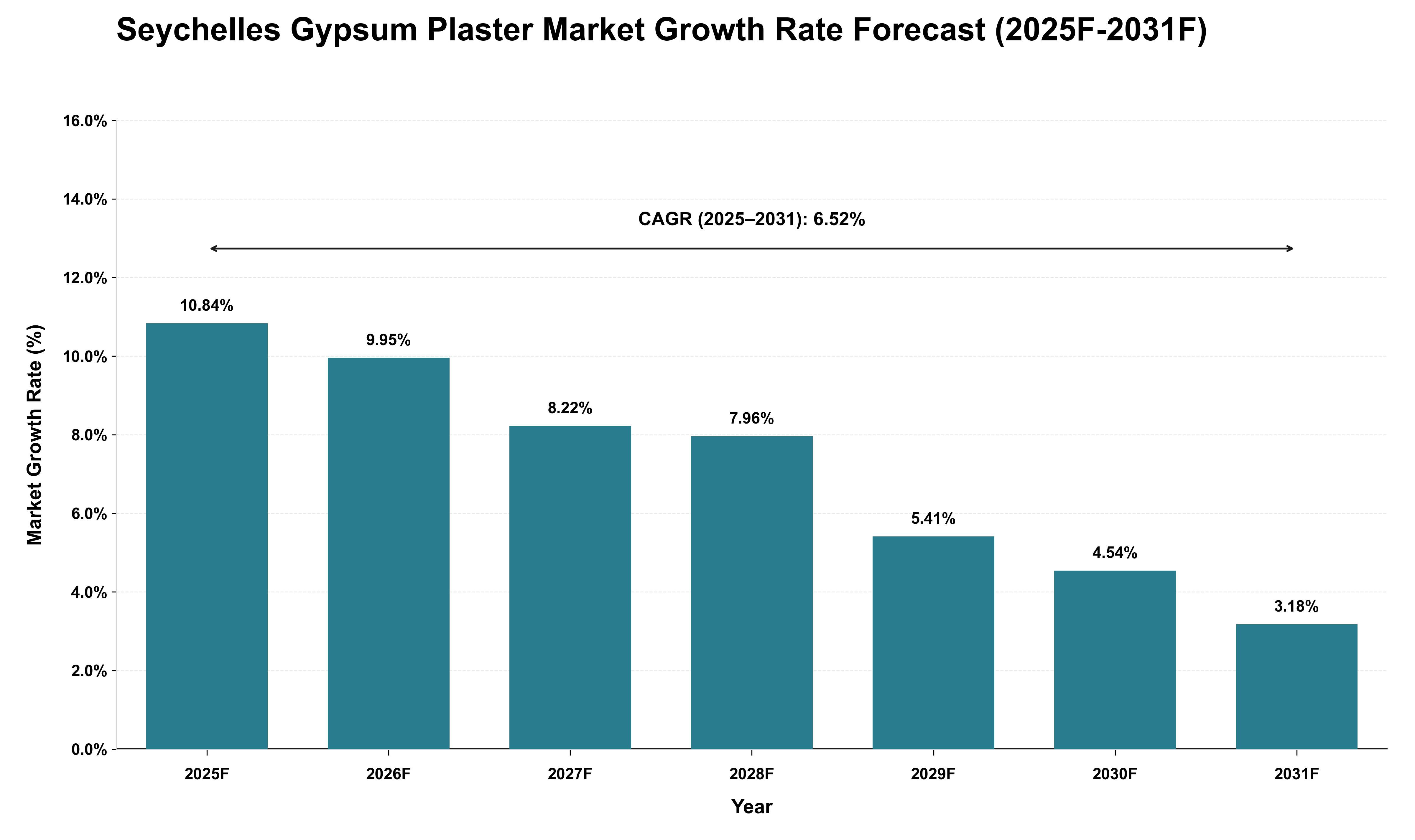 Seychelles Gypsum Plaster Market Growth Rate Analysis (2025 - 2031)