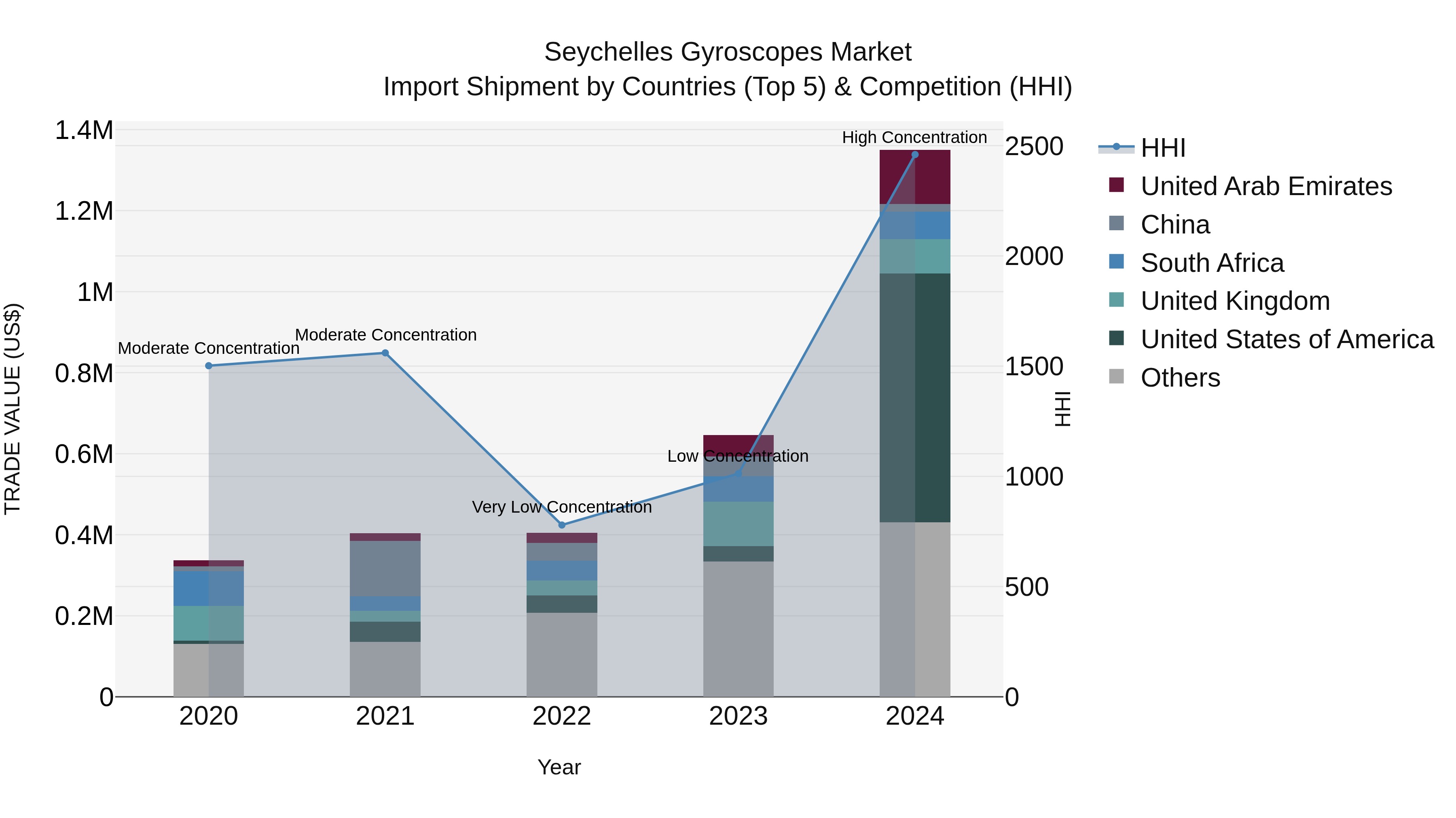 Seychelles Gyroscopes Market: Top 5 Importing Countries and Market Competition (HHI) Analysis