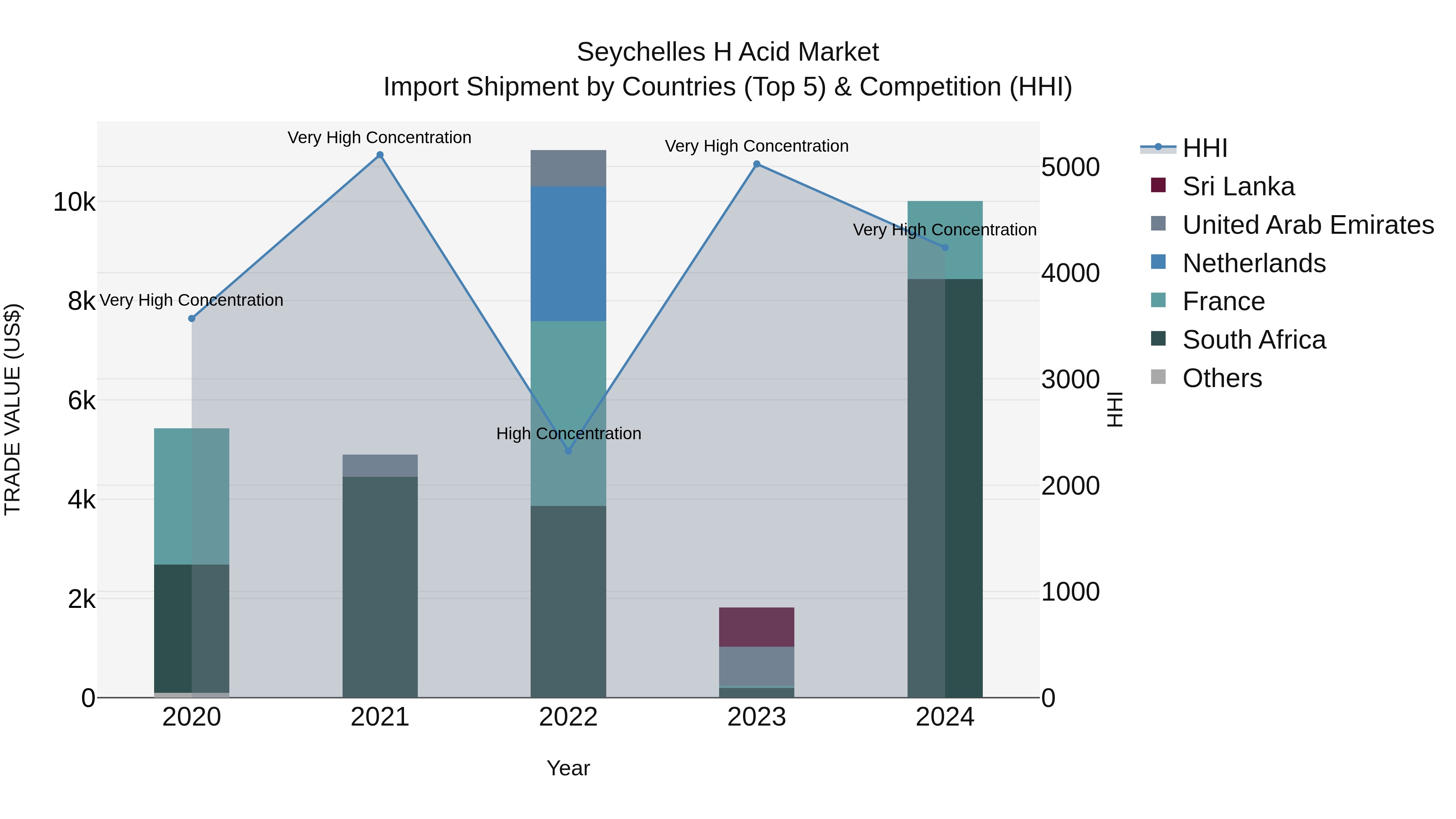 Seychelles H Acid Market: Top 5 Importing Countries and Market Competition (HHI) Analysis