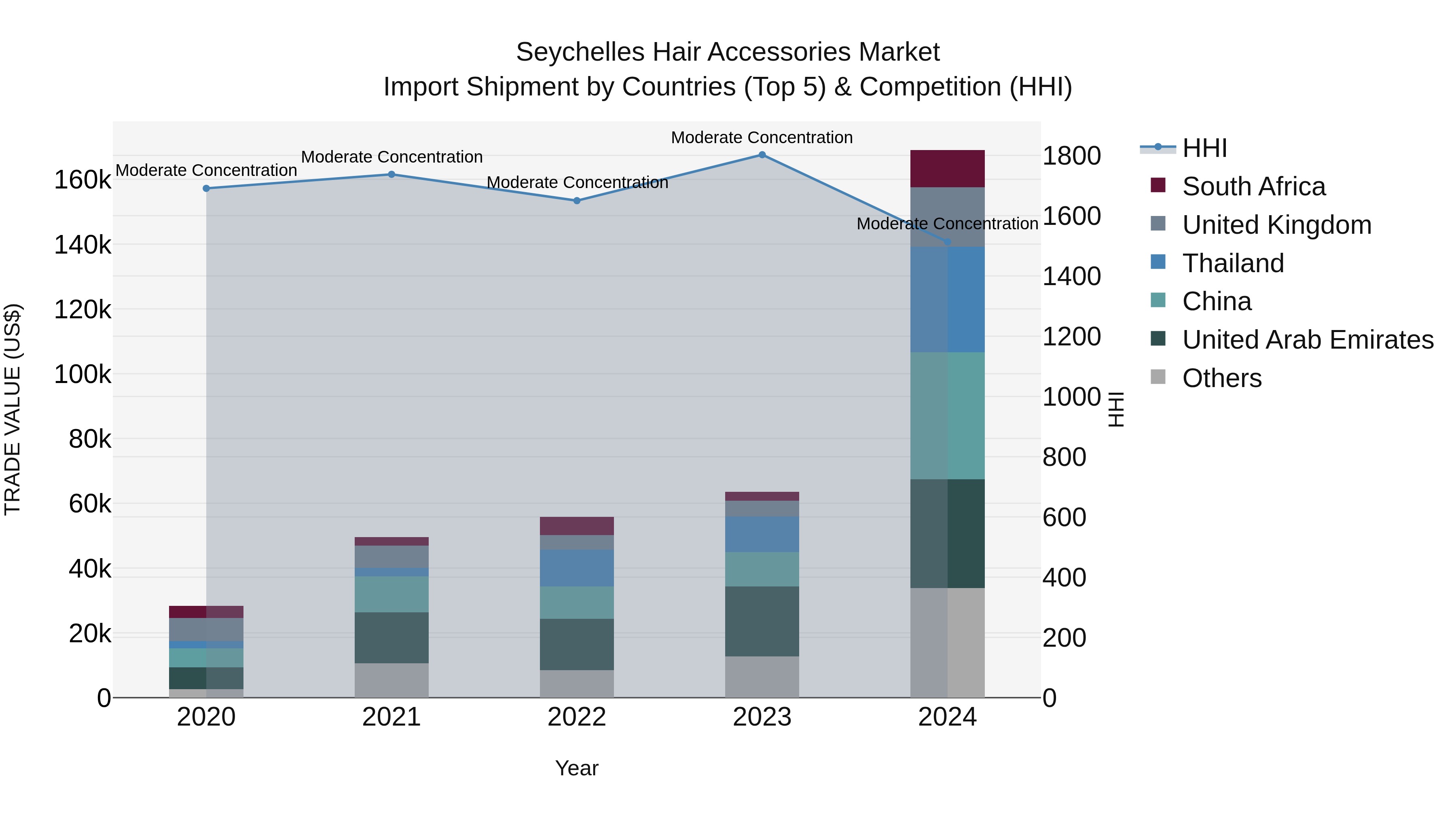 Seychelles Hair Accessories Market: Top 5 Importing Countries and Market Competition (HHI) Analysis