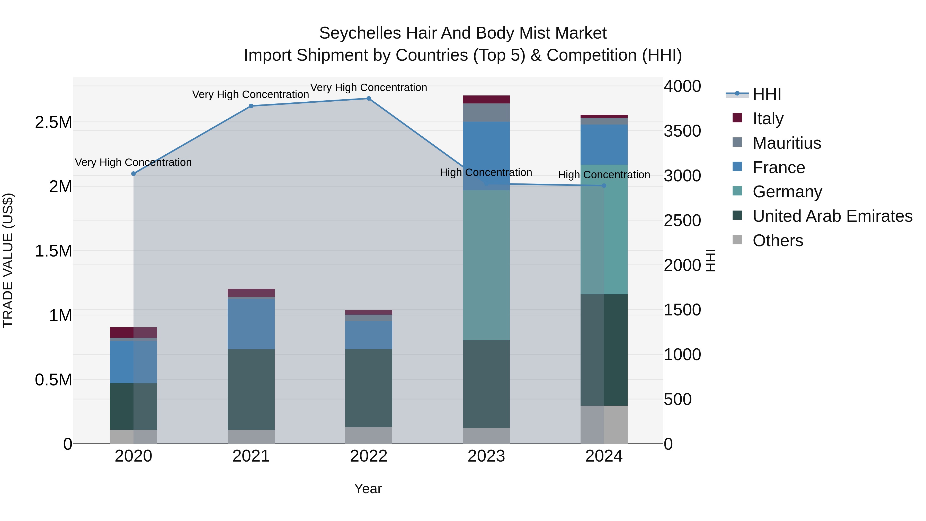 Seychelles Hair and Body Mist Market: Top 5 Importing Countries and Market Competition (HHI) Analysis