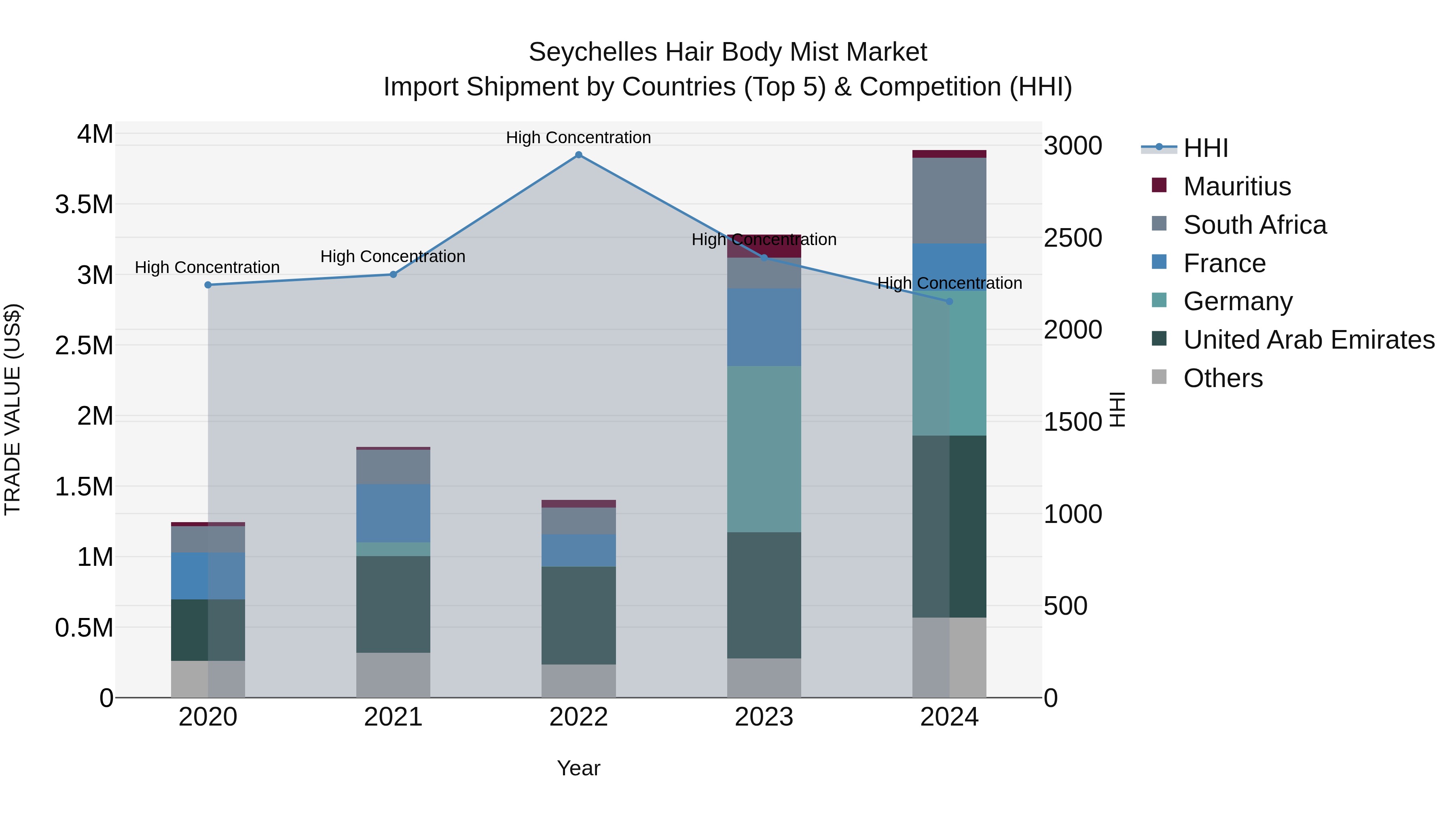 Seychelles Hair Body Mist Market: Top 5 Importing Countries and Market Competition (HHI) Analysis