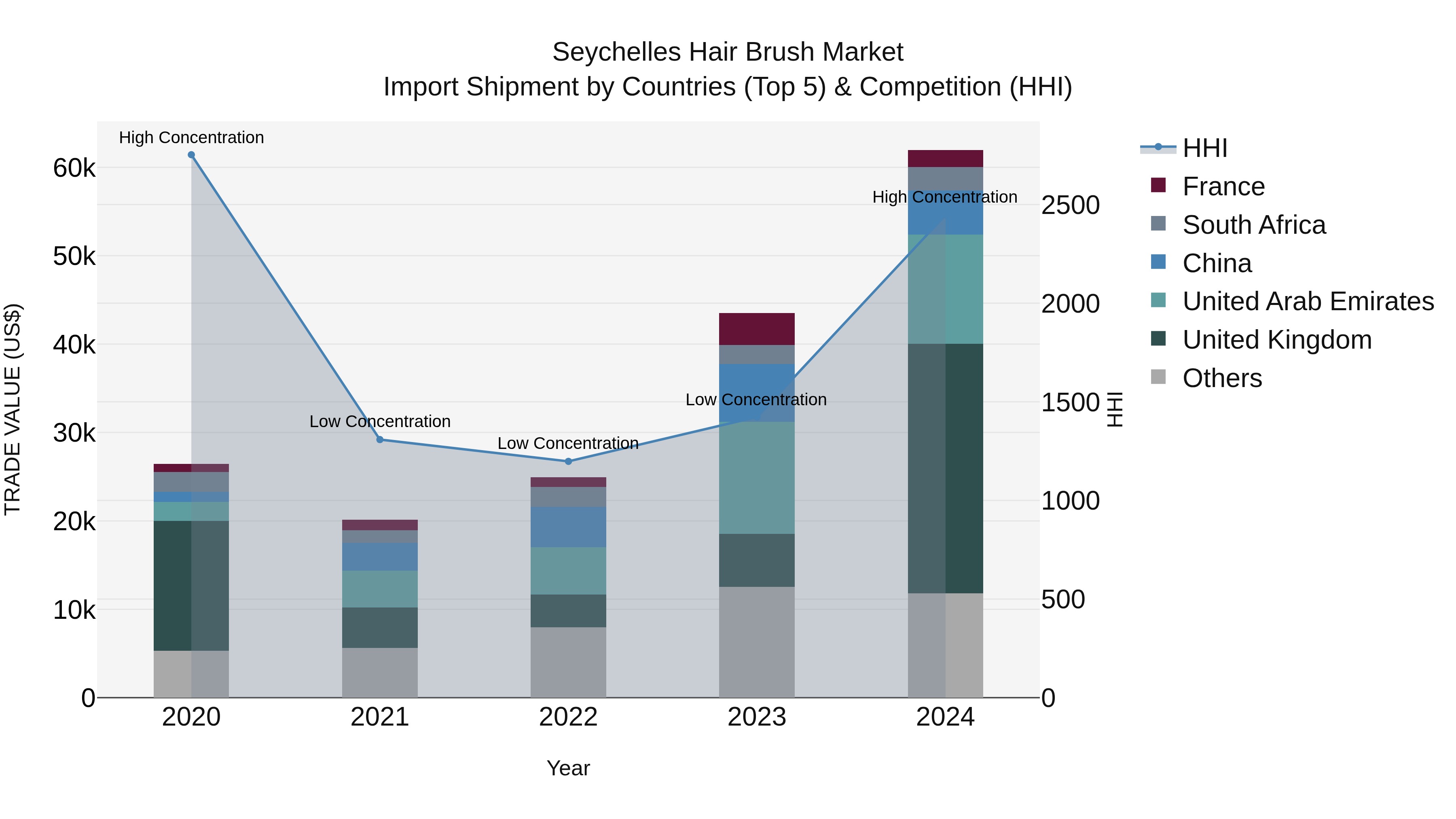 Seychelles Hair Brush Market: Top 5 Importing Countries and Market Competition (HHI) Analysis