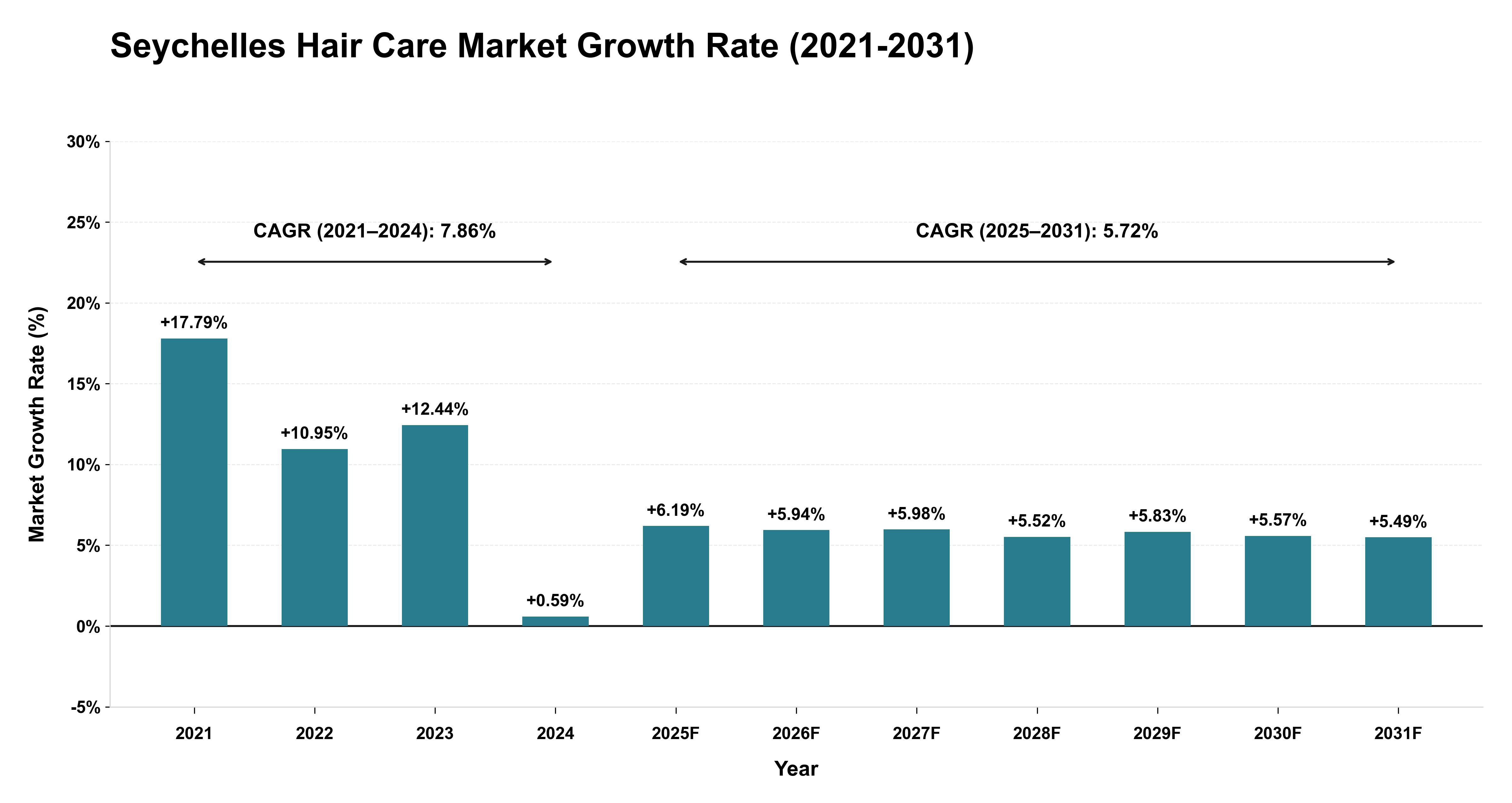 Seychelles Hair Care Market Growth Rate Analysis (2021-2031)