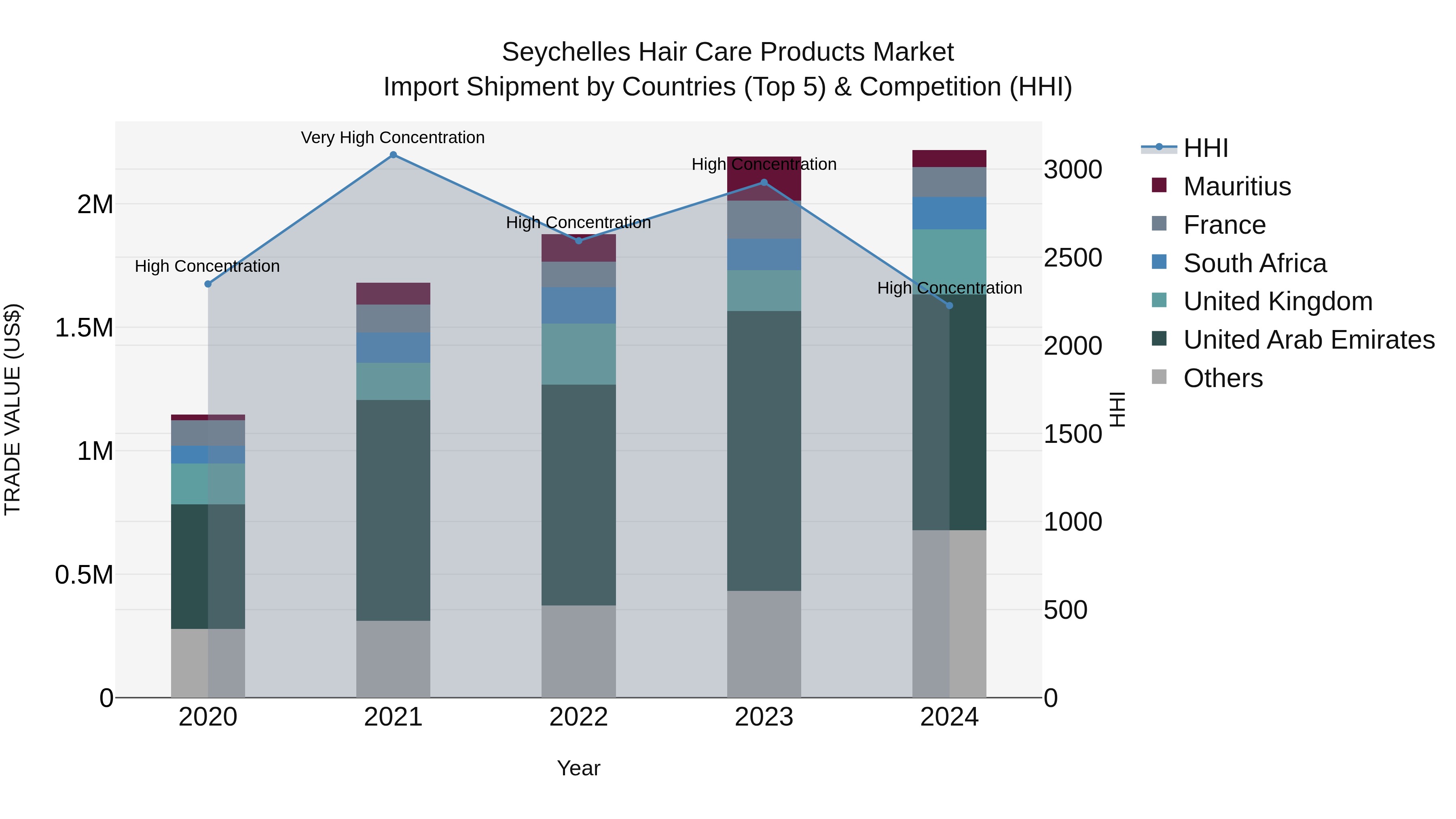Seychelles Hair Care Products Market: Top 5 Importing Countries and Market Competition (HHI) Analysis
