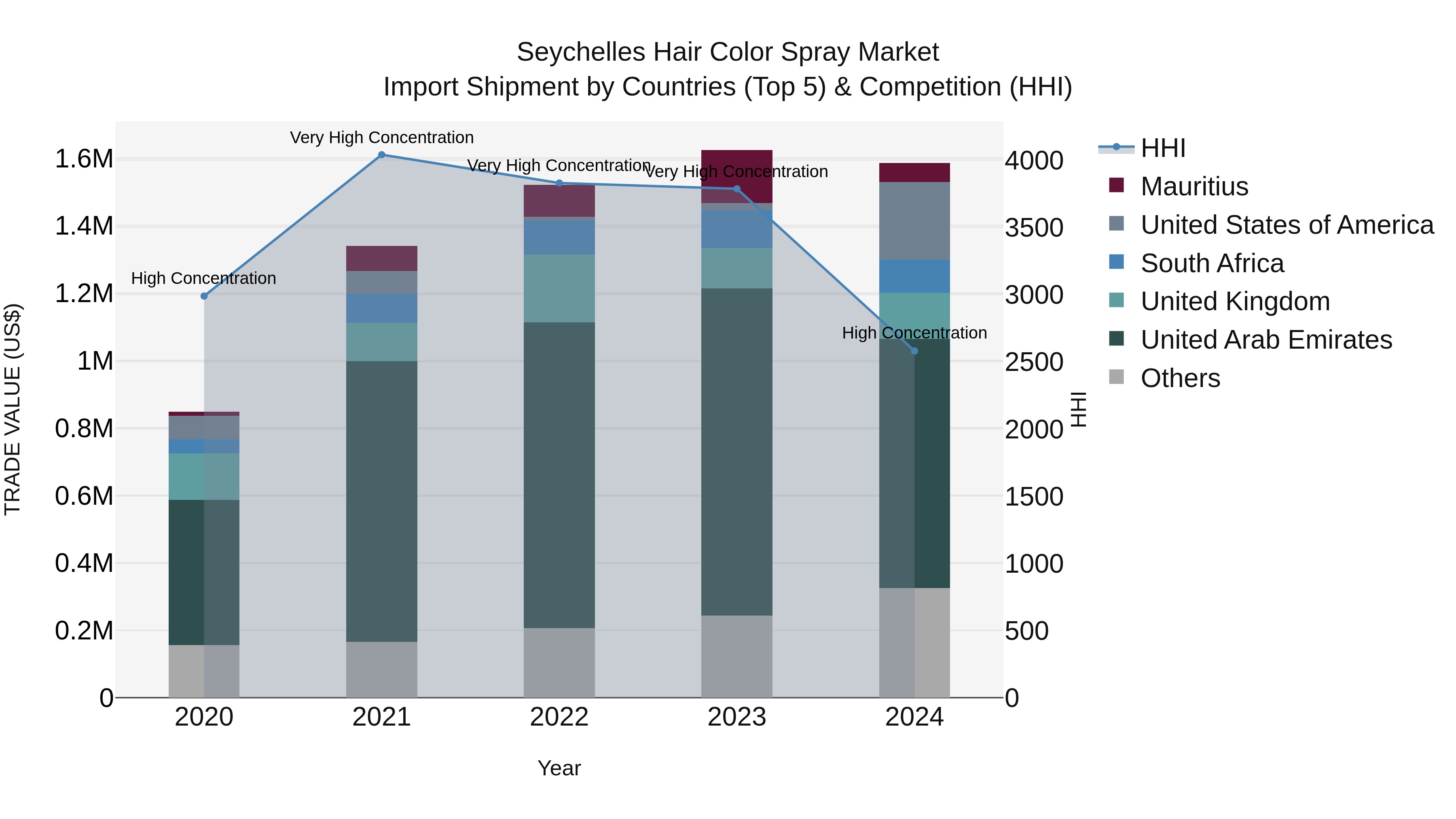 Seychelles Hair Color Spray Market: Top 5 Importing Countries and Market Competition (HHI) Analysis