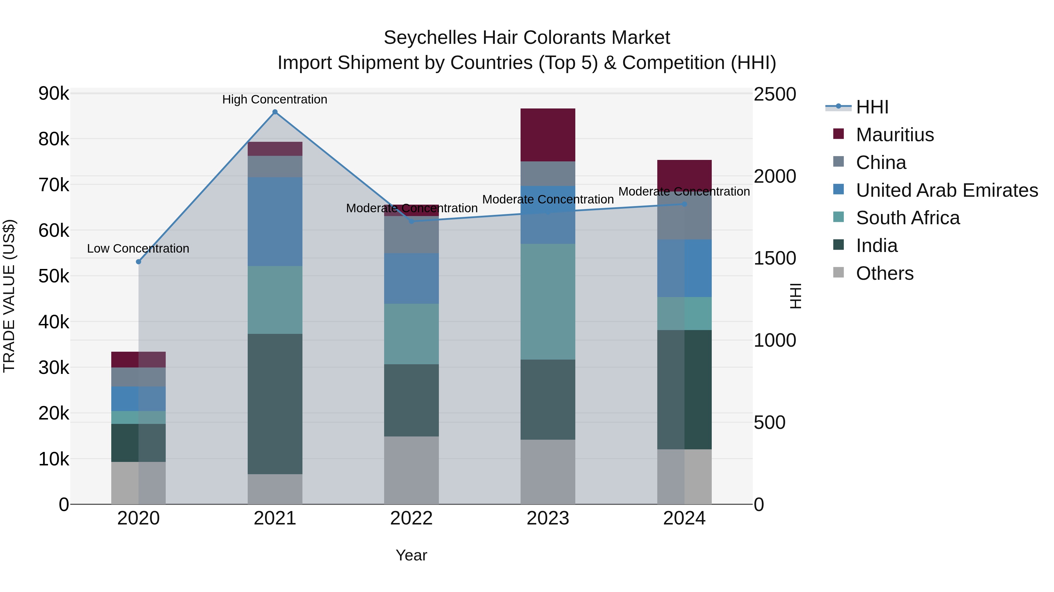 Seychelles Hair Colorants Market: Top 5 Importing Countries and Market Competition (HHI) Analysis
