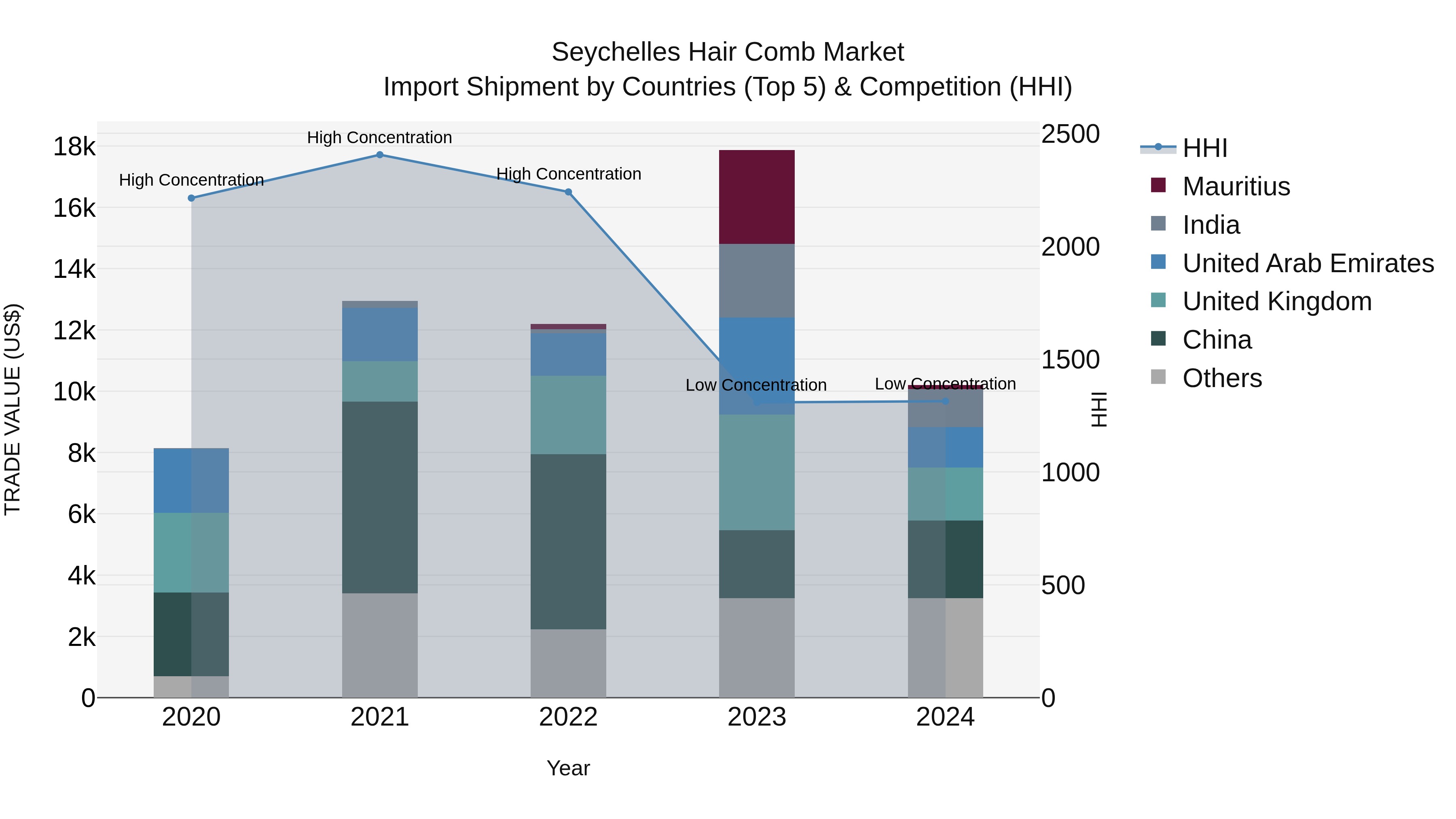 Seychelles Hair Comb Market: Top 5 Importing Countries and Market Competition (HHI) Analysis