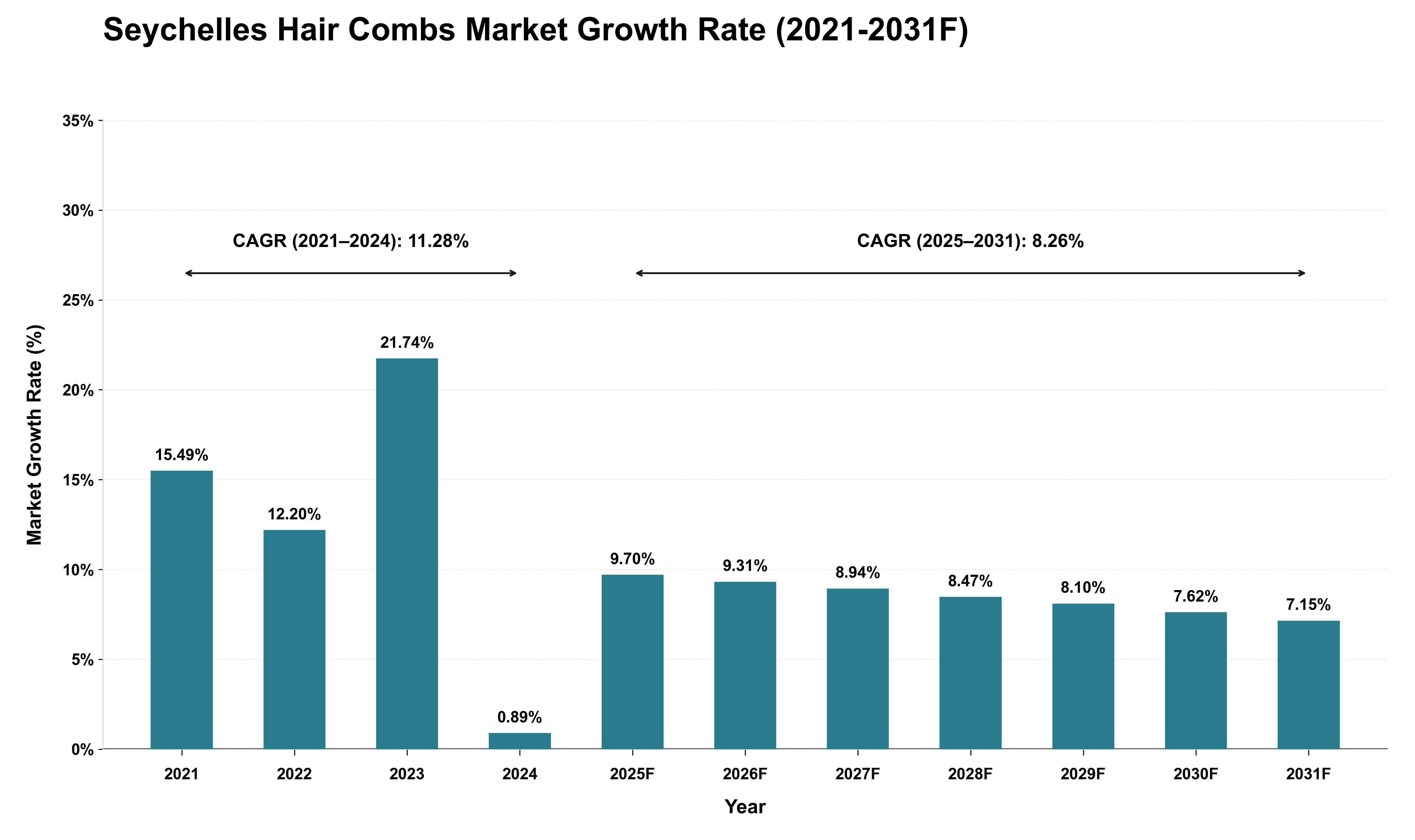 Seychelles Hair Combs Market Growth Rate Analysis (2021 - 2031)