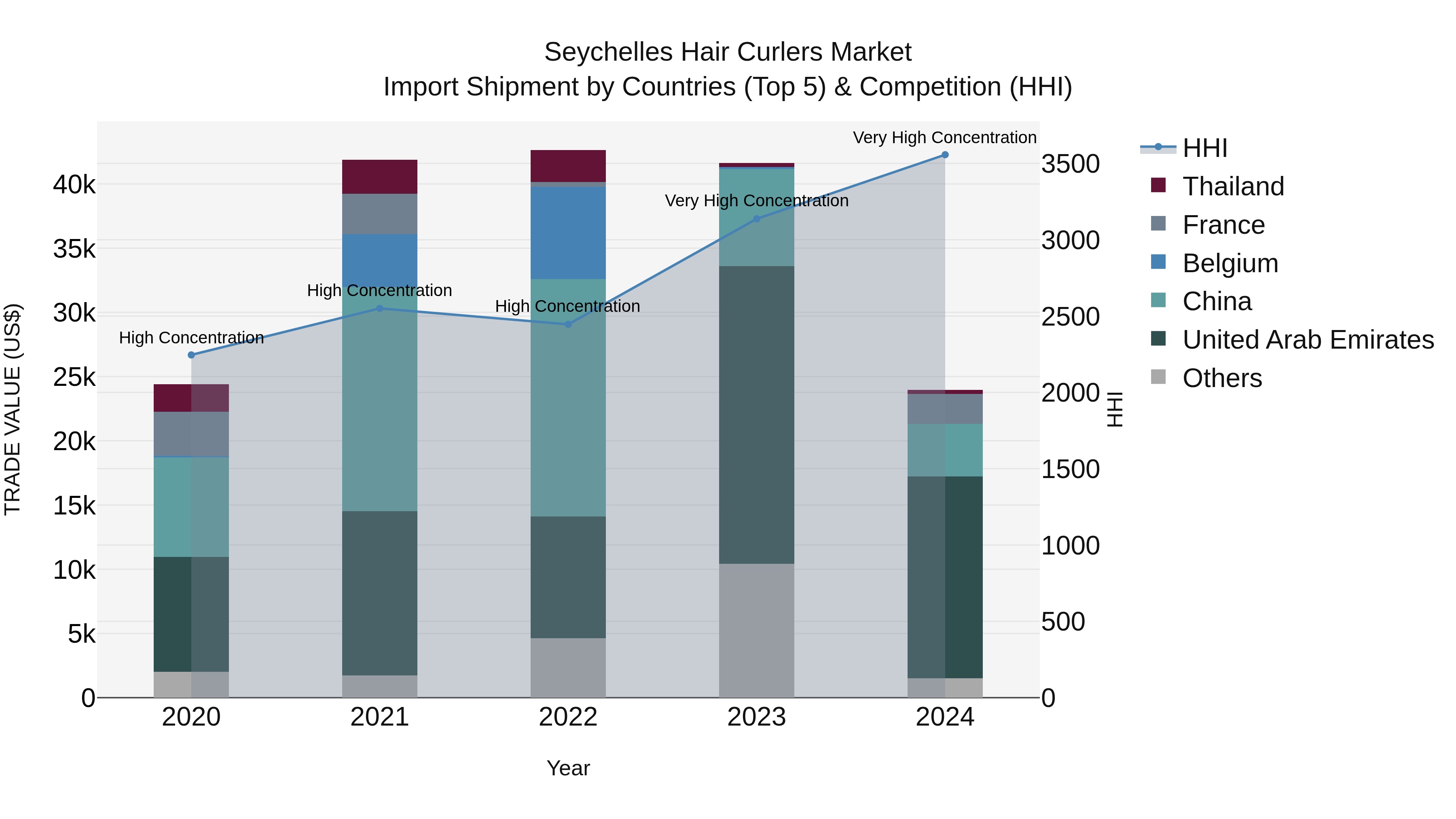 Seychelles Hair Curlers Market: Top 5 Importing Countries and Market Competition (HHI) Analysis