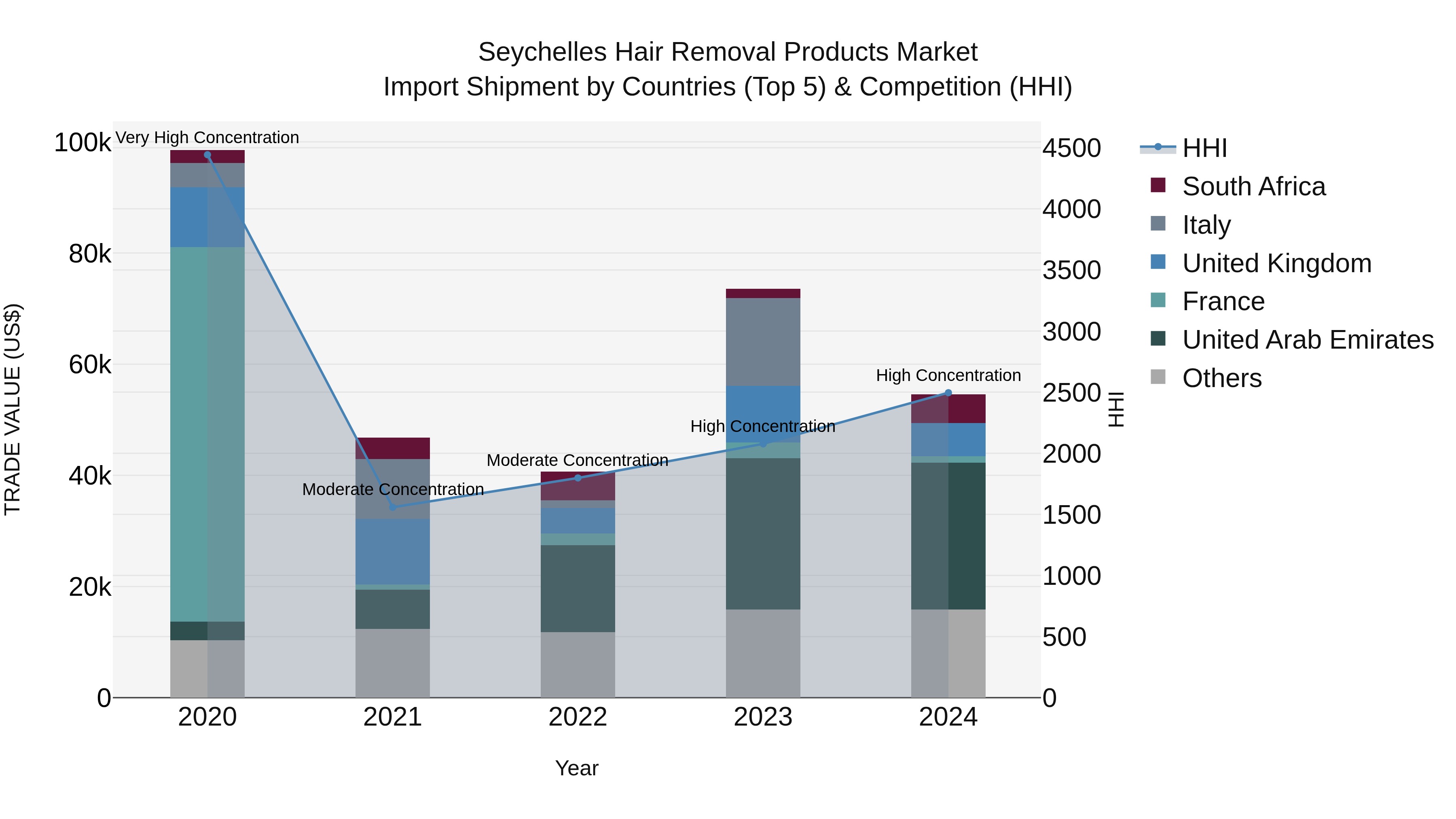 Seychelles Hair Removal Products Market: Top 5 Importing Countries and Market Competition (HHI) Analysis
