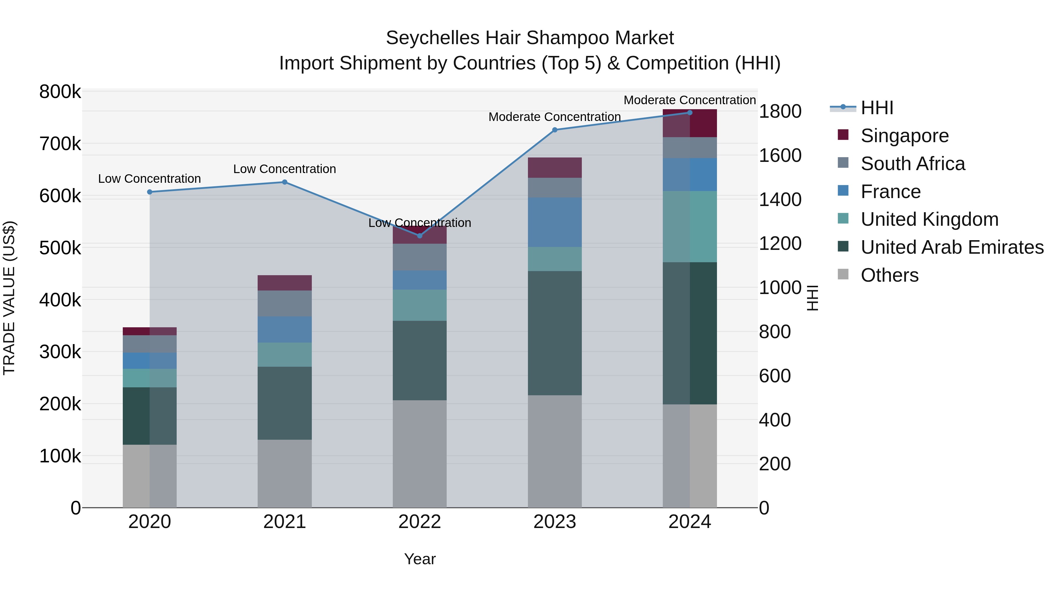 Seychelles Hair Shampoo Market: Top 5 Importing Countries and Market Competition (HHI) Analysis