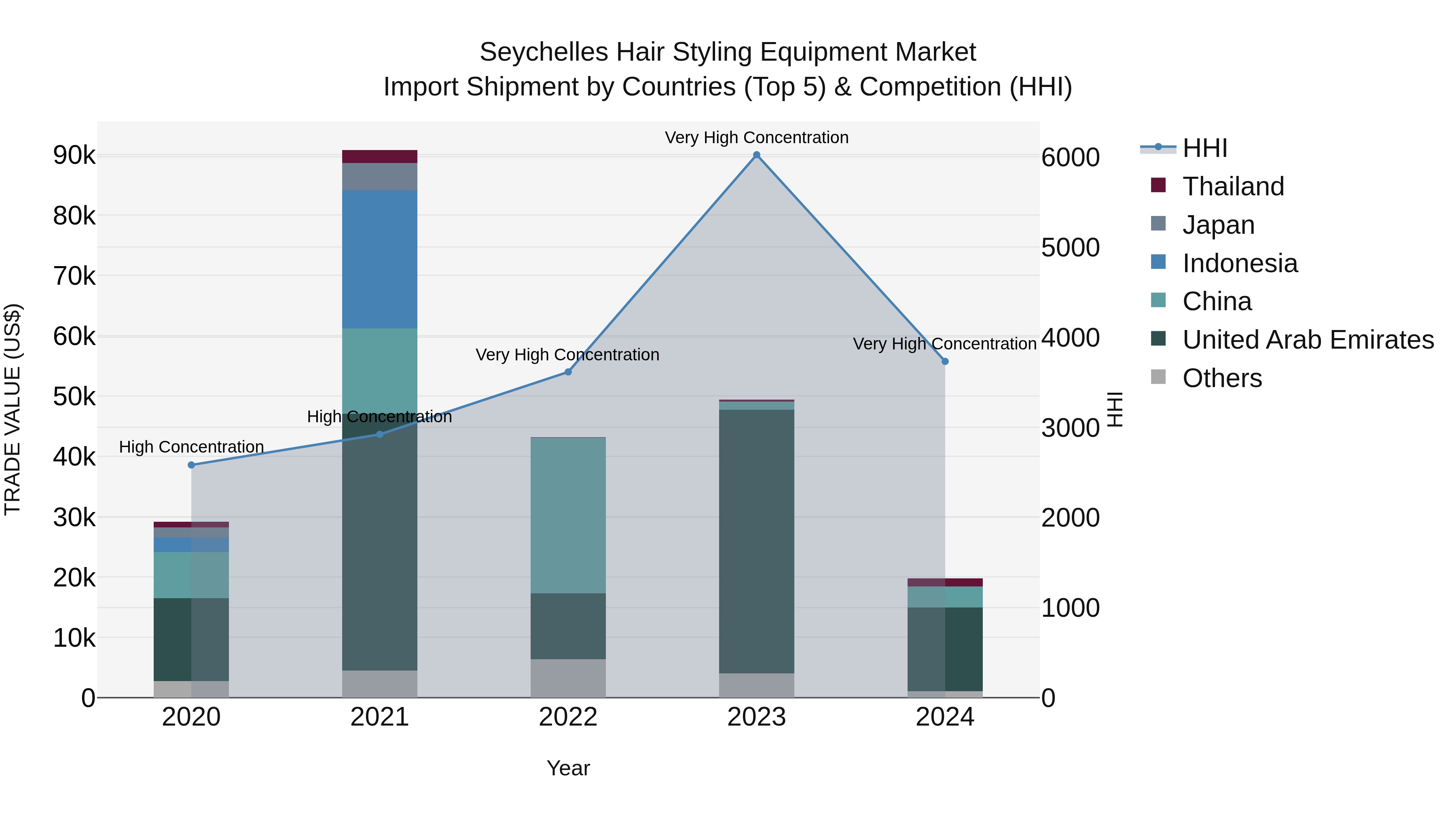 Seychelles Hair Styling Equipment Market: Top 5 Importing Countries and Market Competition (HHI) Analysis
