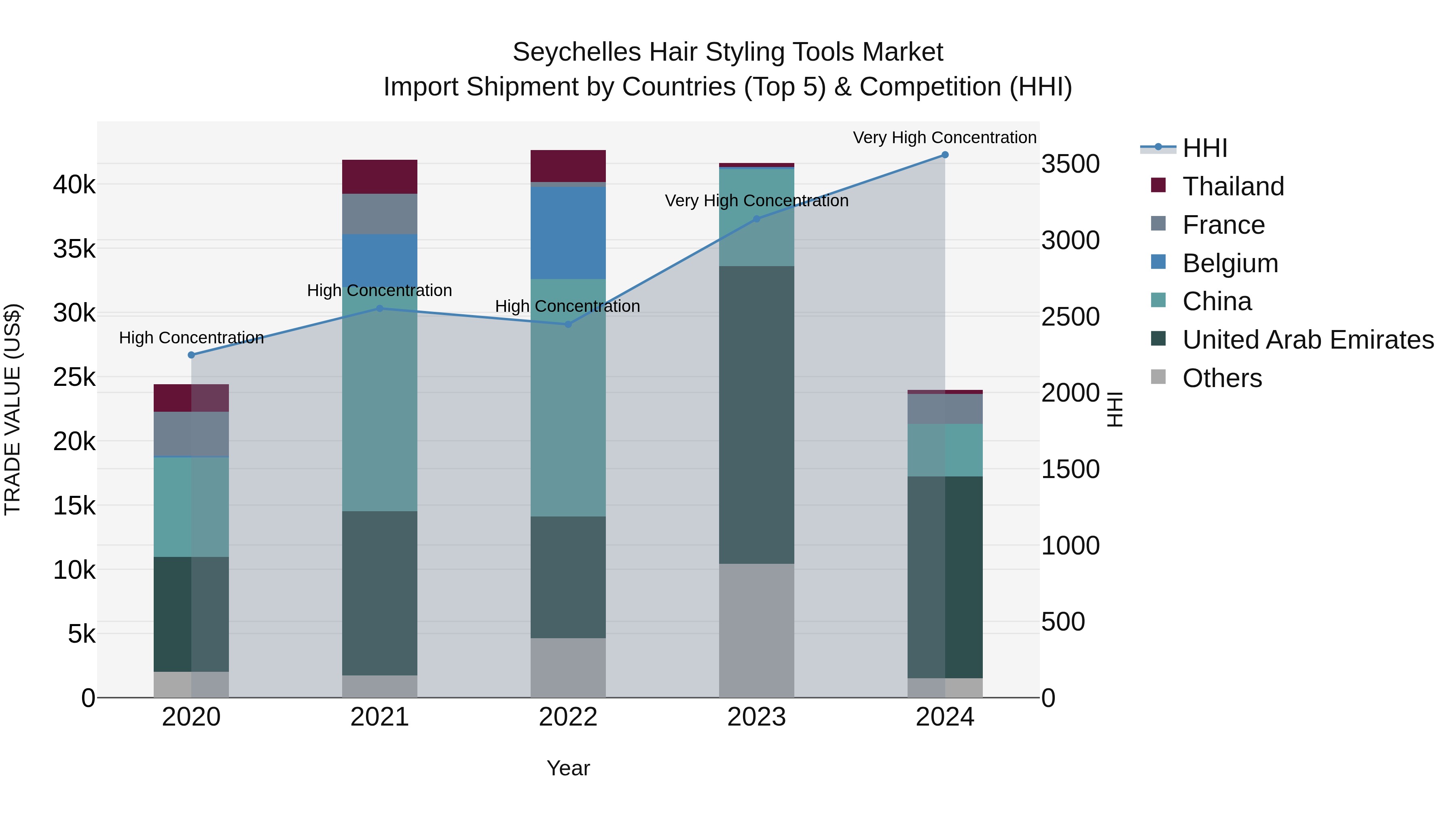 Seychelles Hair Styling Tools Market: Top 5 Importing Countries and Market Competition (HHI) Analysis