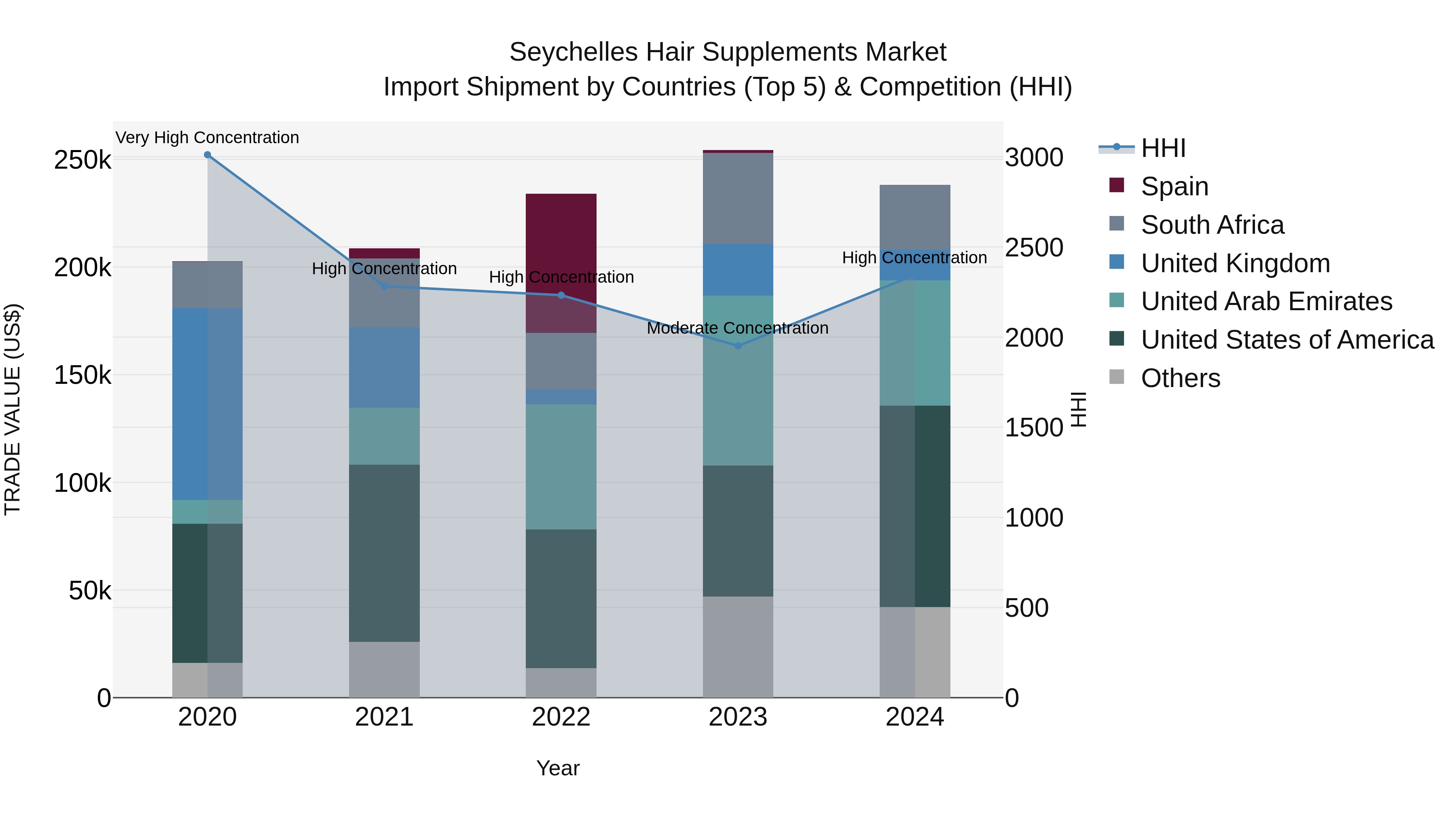 Seychelles Hair Supplements Market: Top 5 Importing Countries and Market Competition (HHI) Analysis