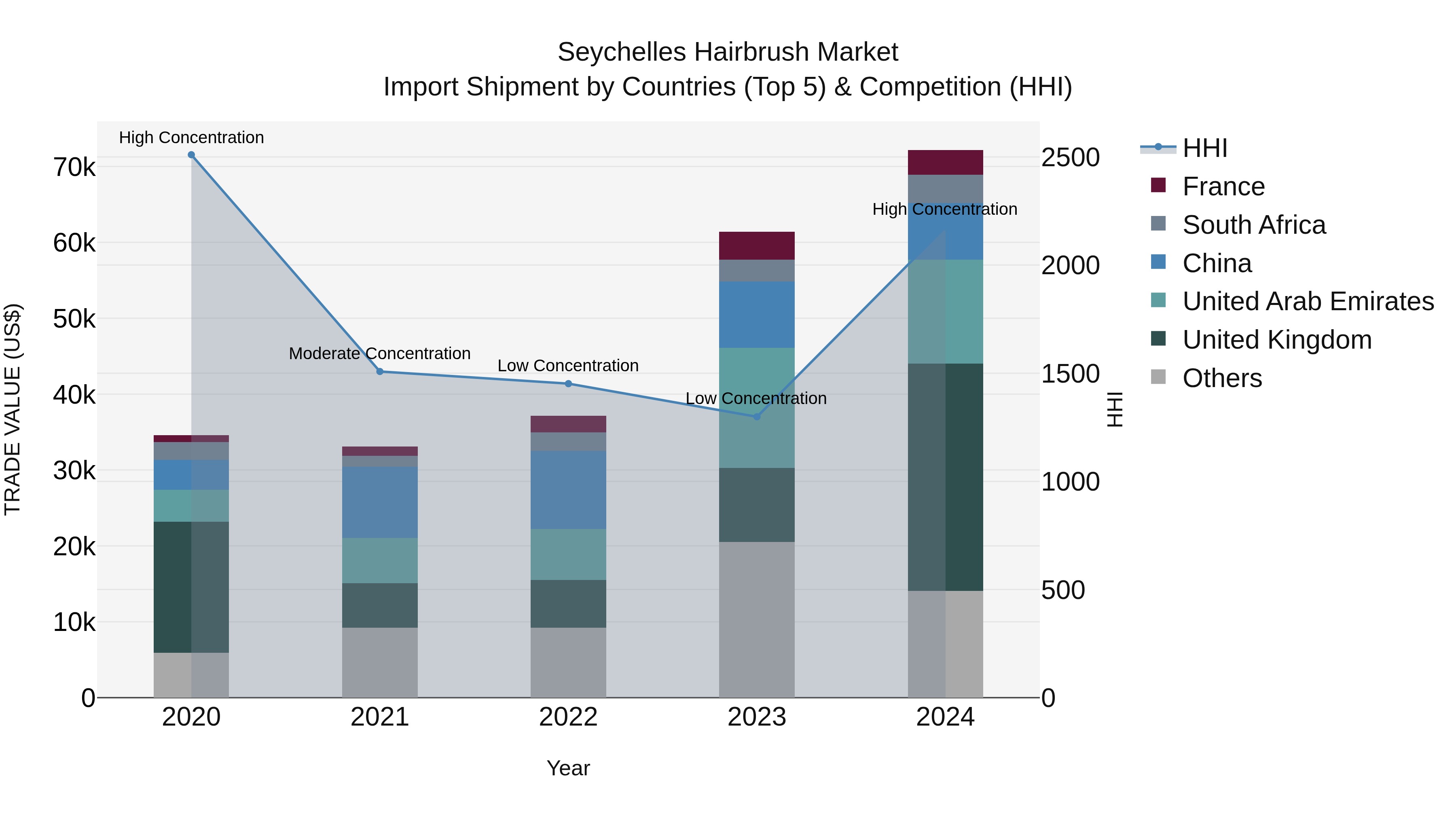 Seychelles Hairbrush Market: Top 5 Importing Countries and Market Competition (HHI) Analysis