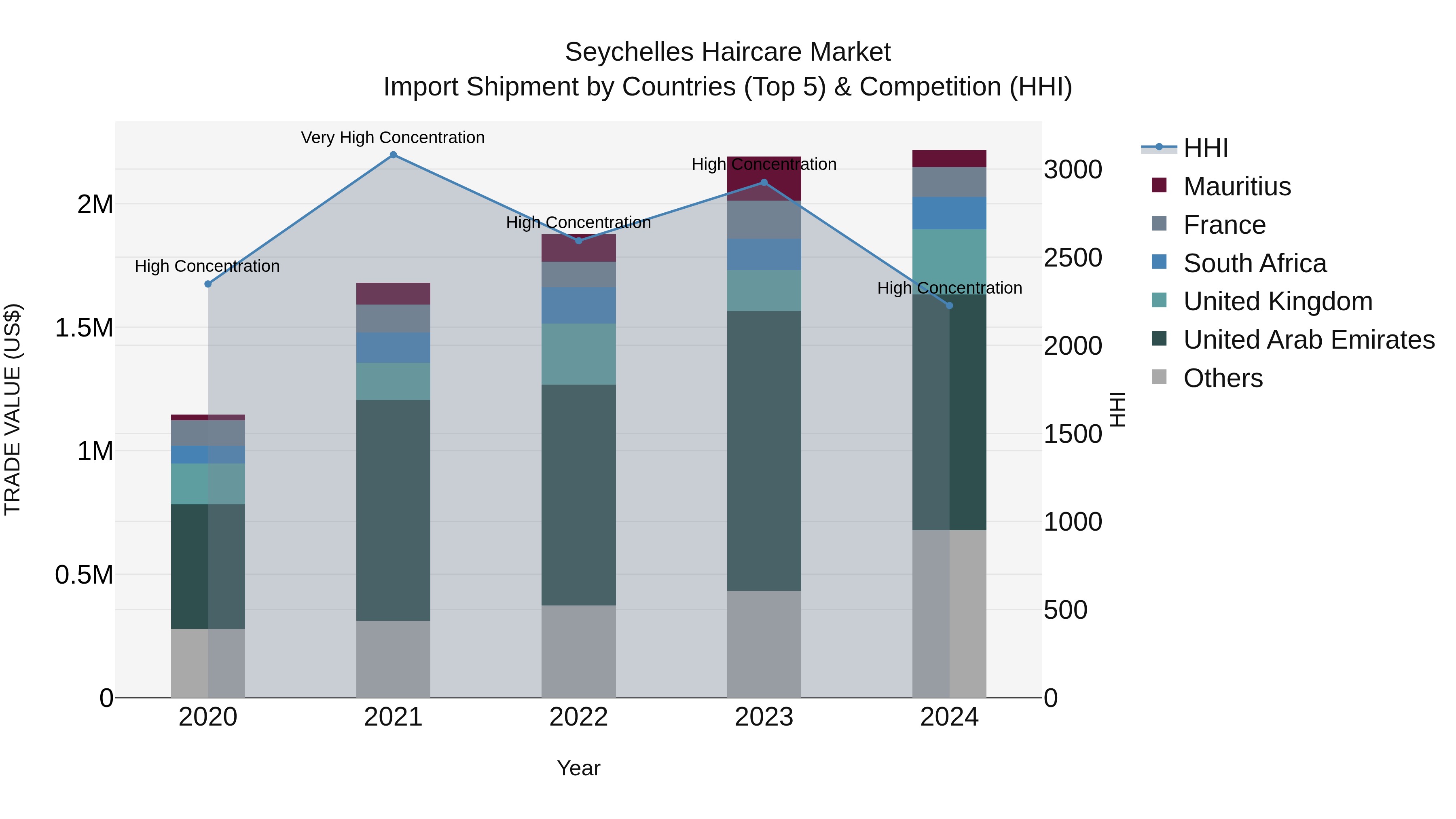 Seychelles Haircare Market: Top 5 Importing Countries and Market Competition (HHI) Analysis