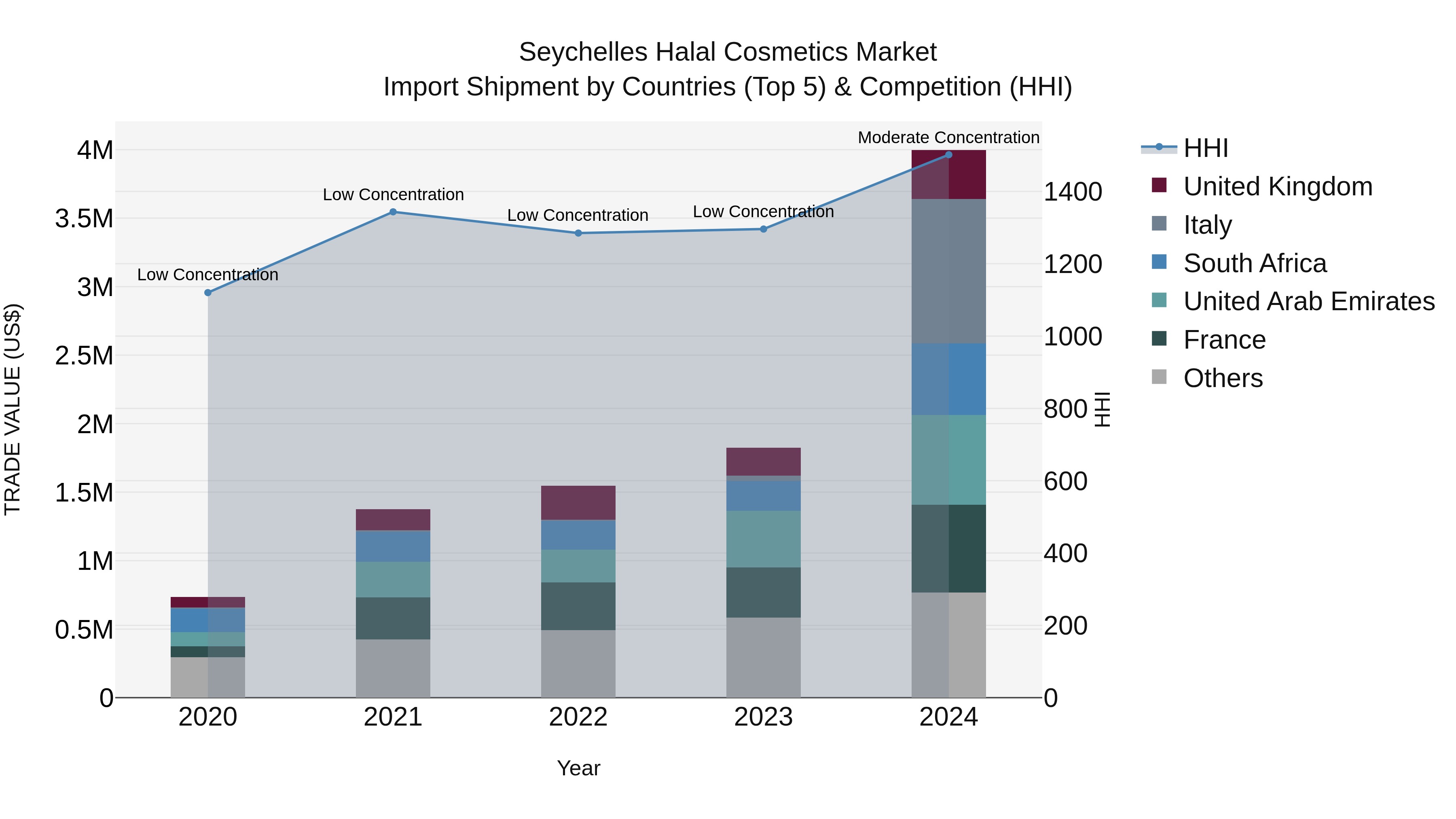 Seychelles Halal Cosmetics Market: Top 5 Importing Countries and Market Competition (HHI) Analysis