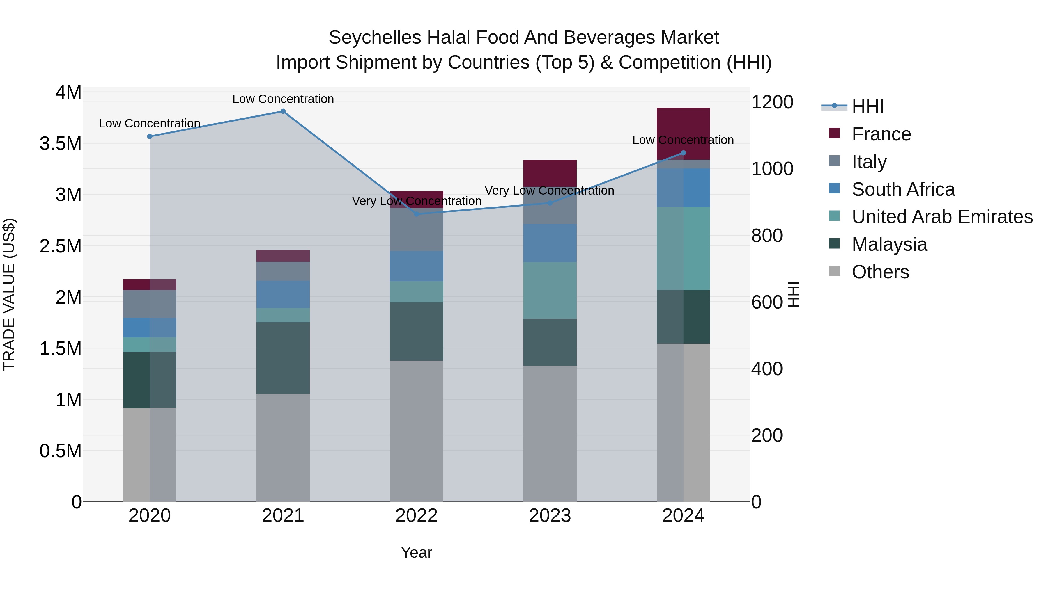 Seychelles Halal Food and Beverages Market: Top 5 Importing Countries and Market Competition (HHI) Analysis