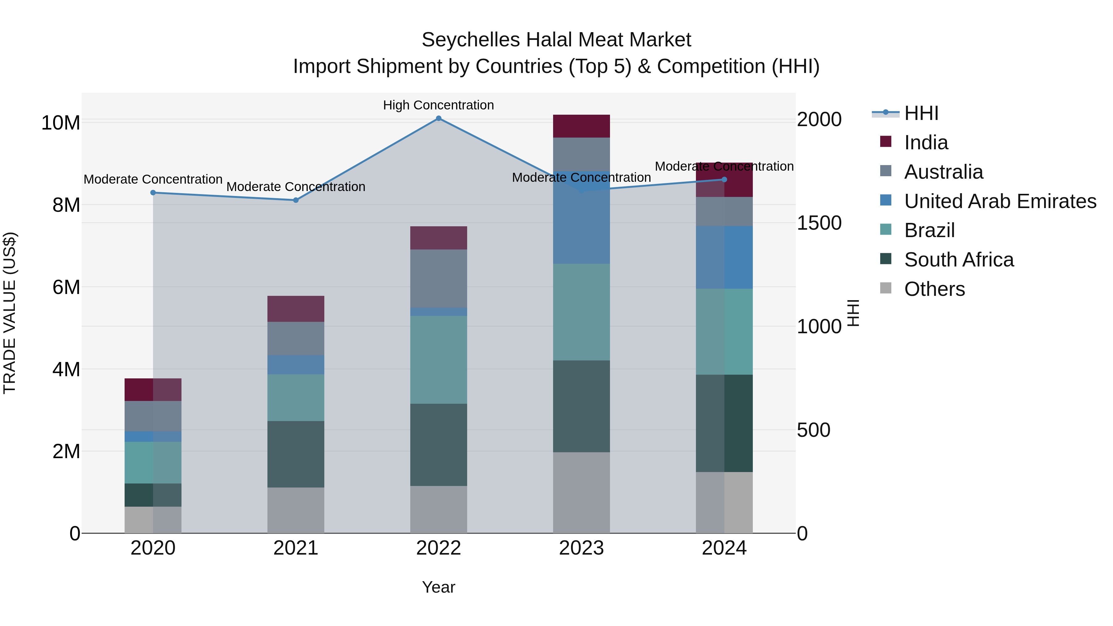 Seychelles Halal Meat Market: Top 5 Importing Countries and Market Competition (HHI) Analysis
