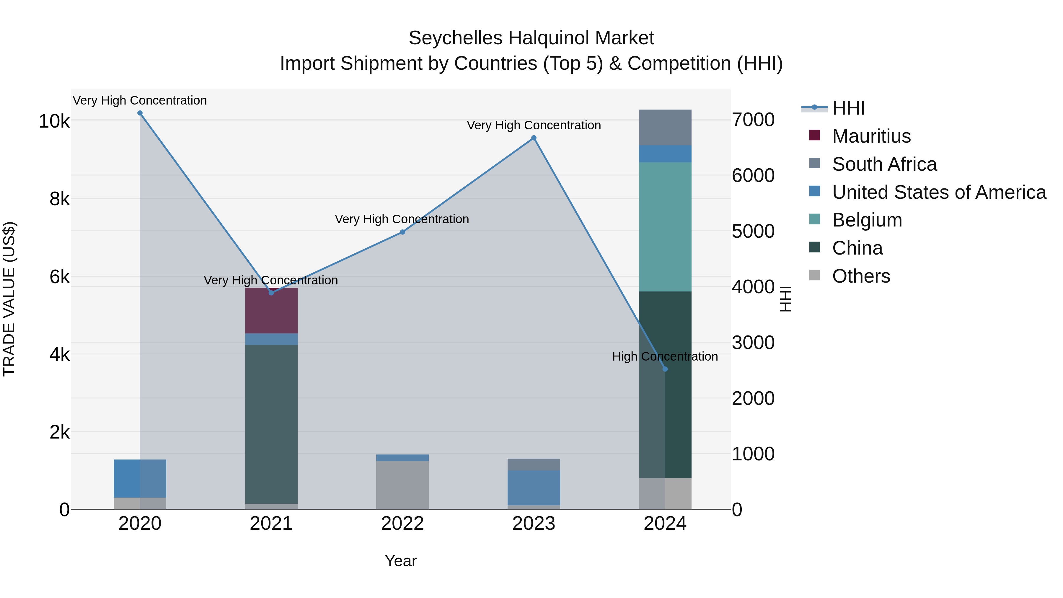 Seychelles Halquinol Market: Top 5 Importing Countries and Market Competition (HHI) Analysis