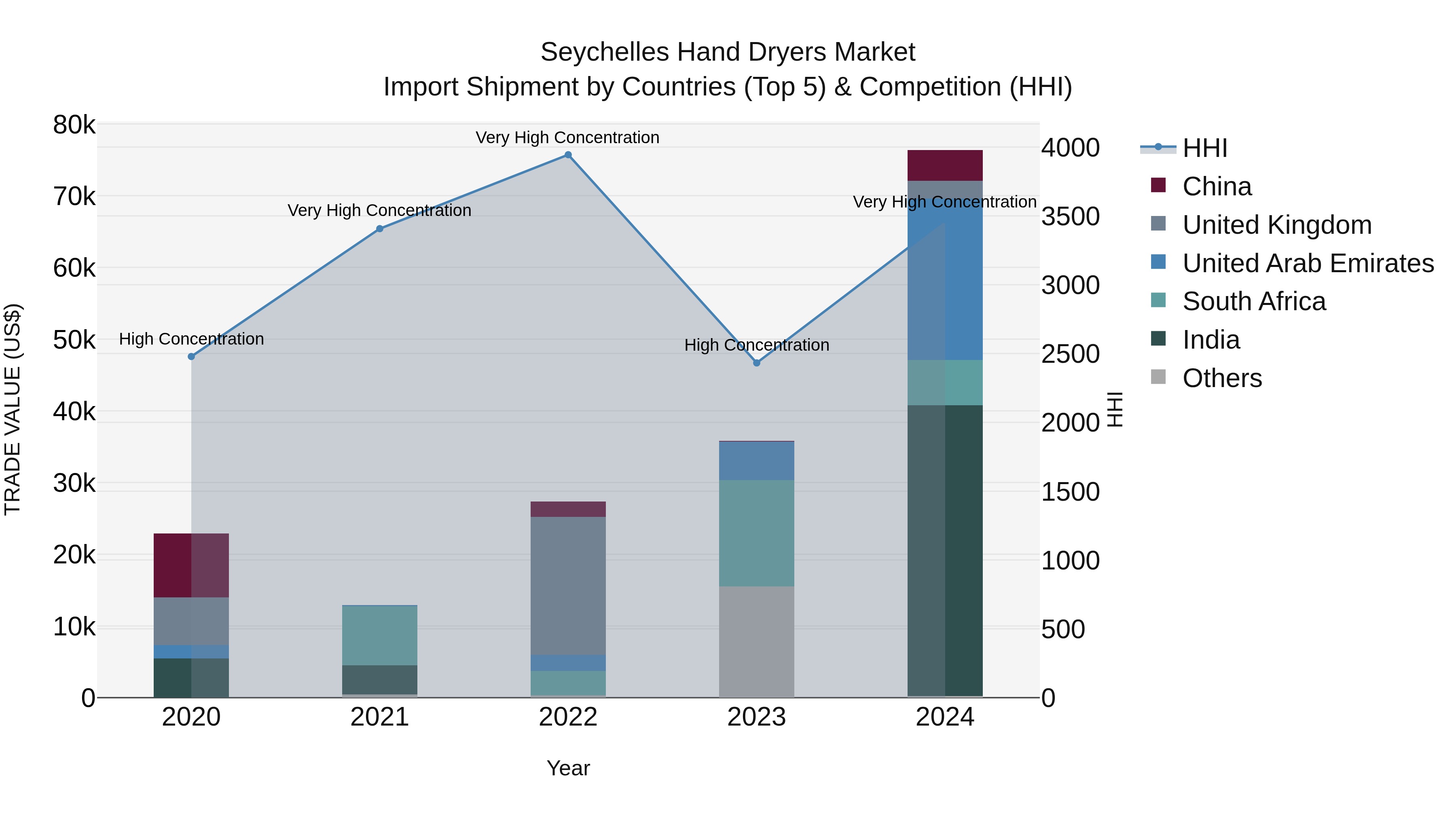 Seychelles Hand Dryers Market: Top 5 Importing Countries and Market Competition (HHI) Analysis