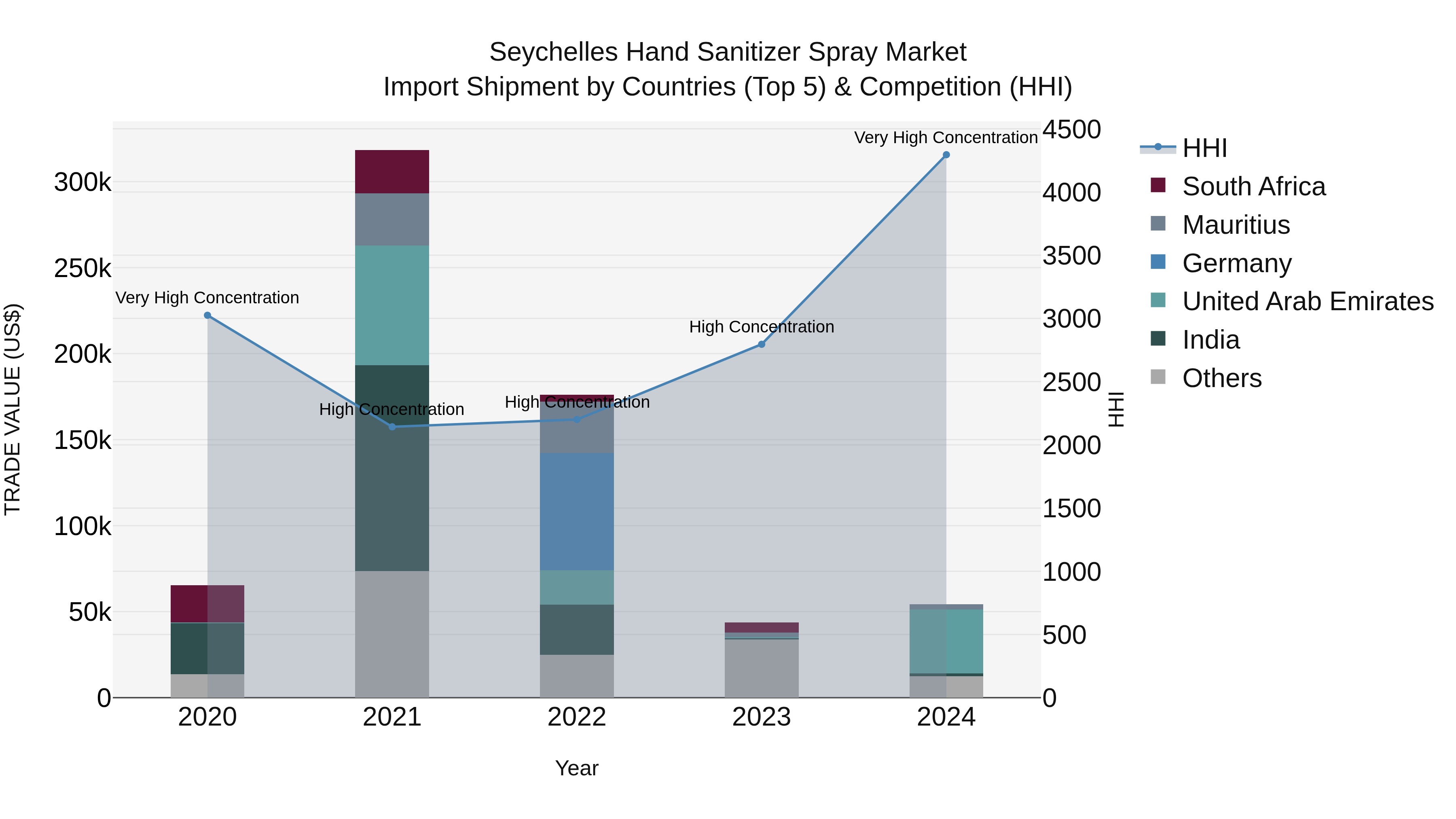 Seychelles Hand Sanitizer Spray Market: Top 5 Importing Countries and Market Competition (HHI) Analysis
