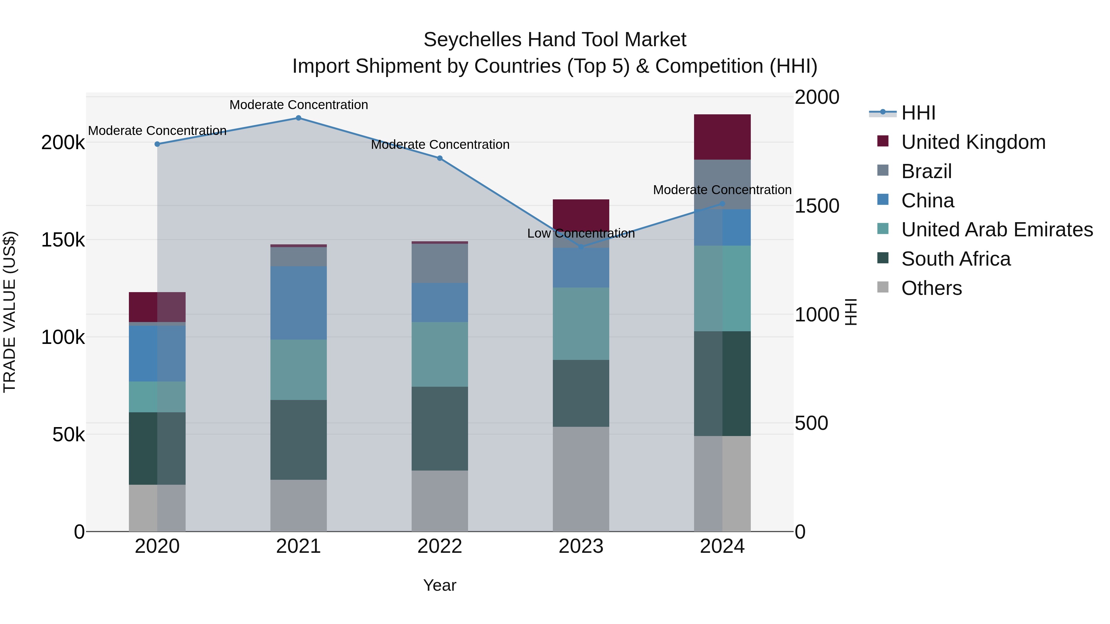 Seychelles Hand Tool Market: Top 5 Importing Countries and Market Competition (HHI) Analysis