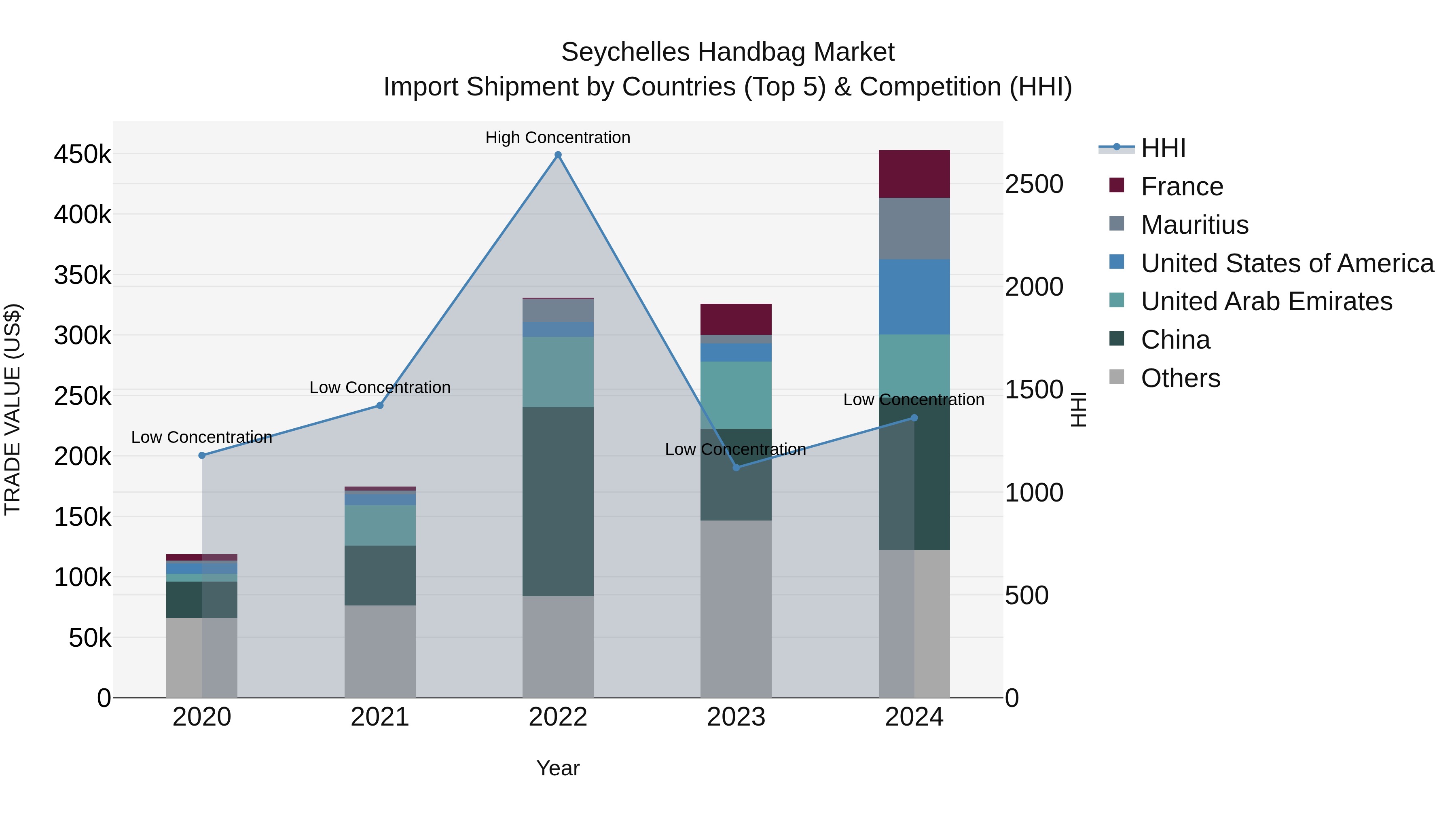 Seychelles Handbag Market: Top 5 Importing Countries and Market Competition (HHI) Analysis