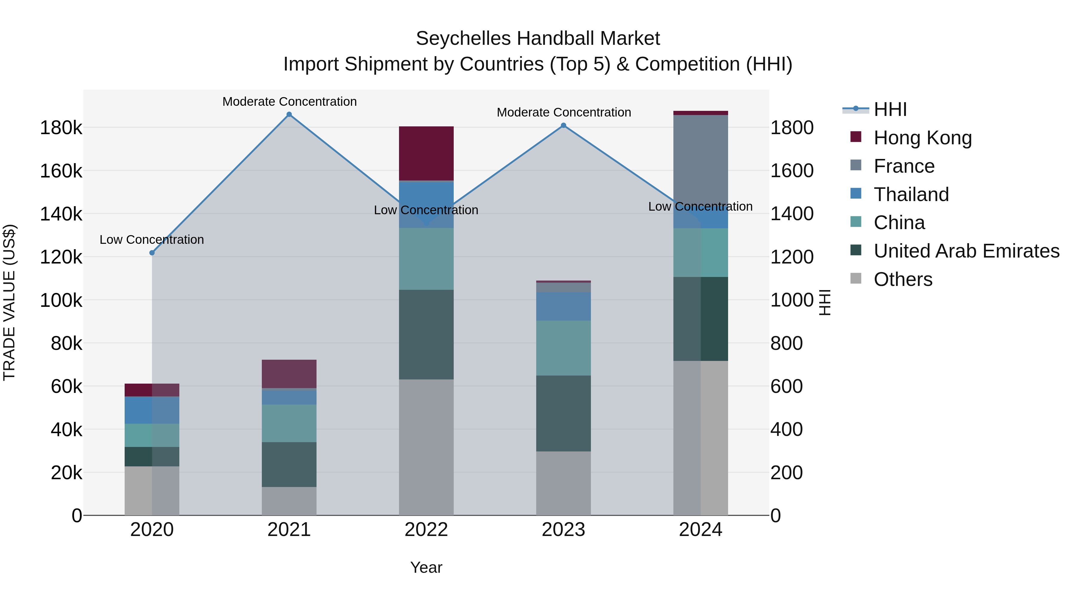 Seychelles Handball Market: Top 5 Importing Countries and Market Competition (HHI) Analysis